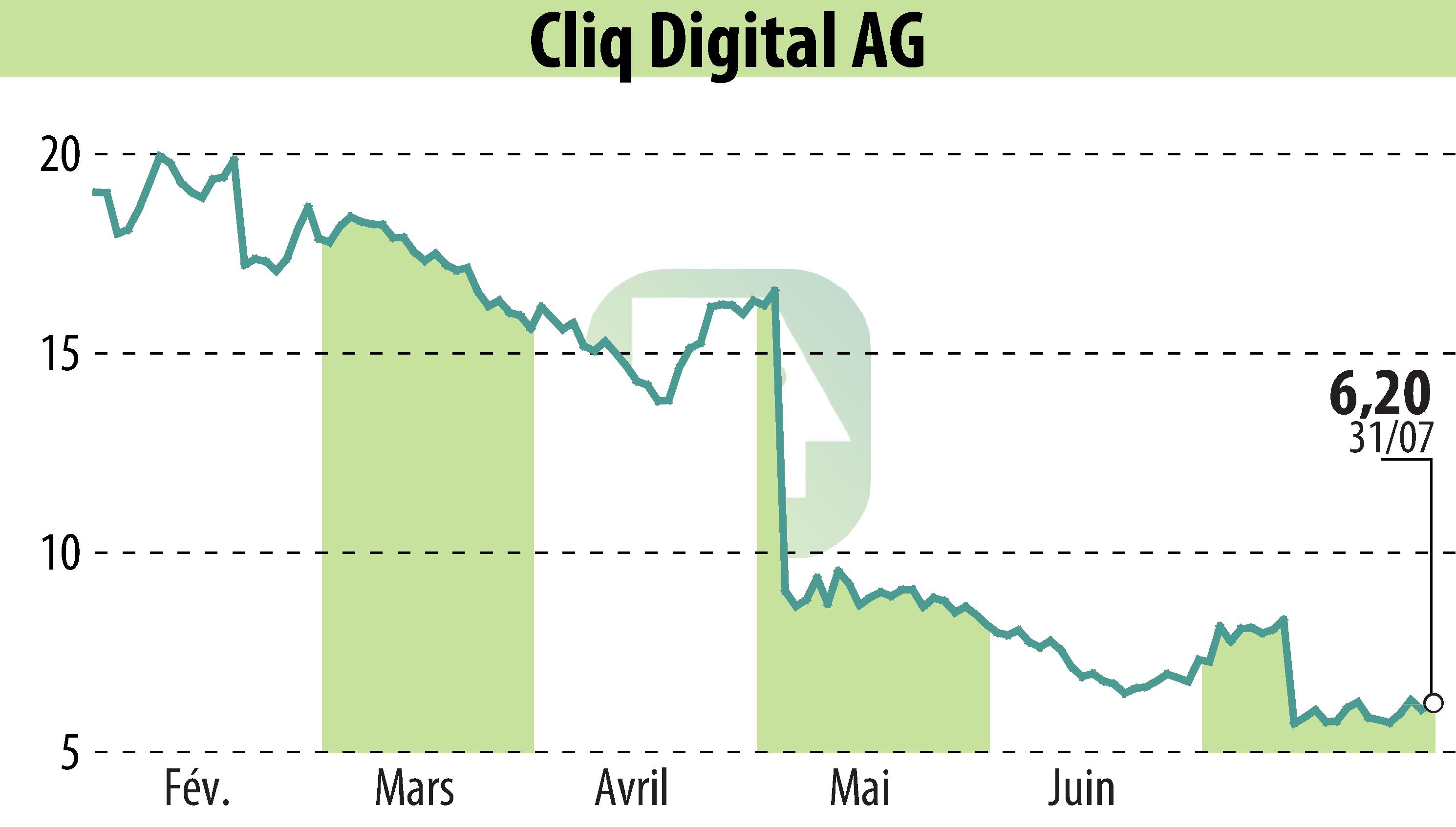 Stock price chart of Cliq Digital AG (EBR:CLIQ) showing fluctuations.