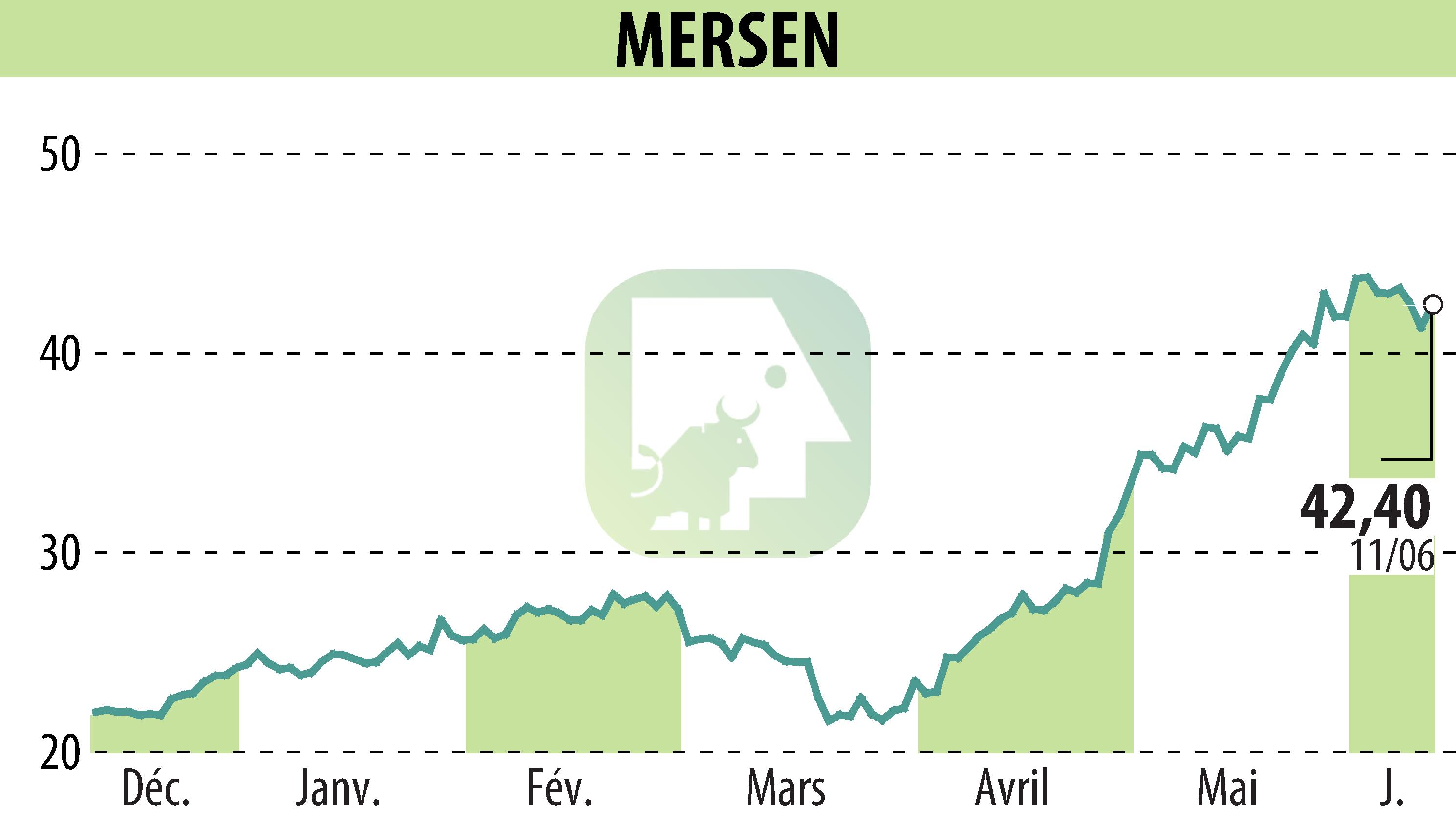 Stock price chart of MERSEN (EPA:MRN) showing fluctuations.