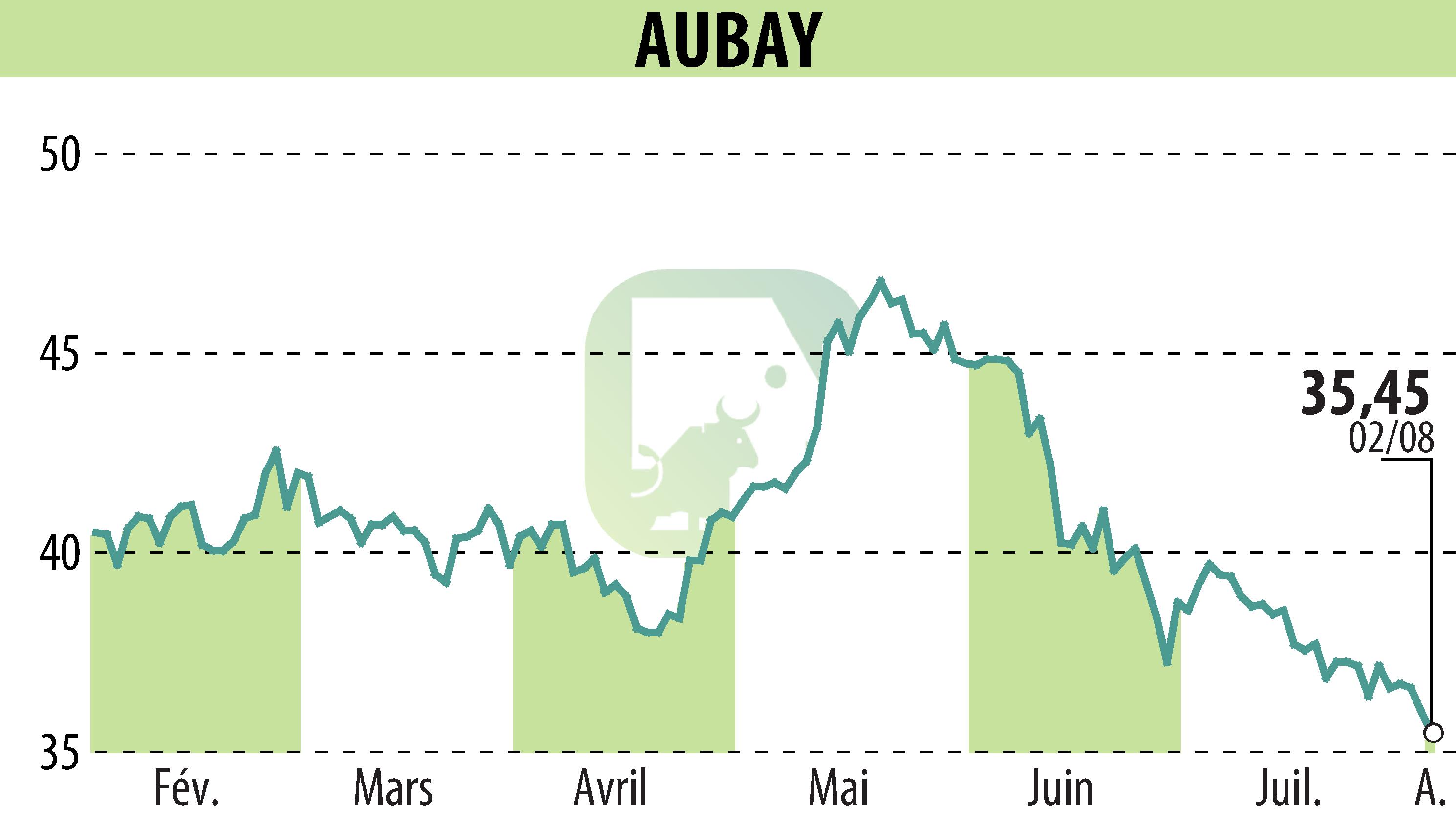 Stock price chart of AUBAY (EPA:AUB) showing fluctuations.