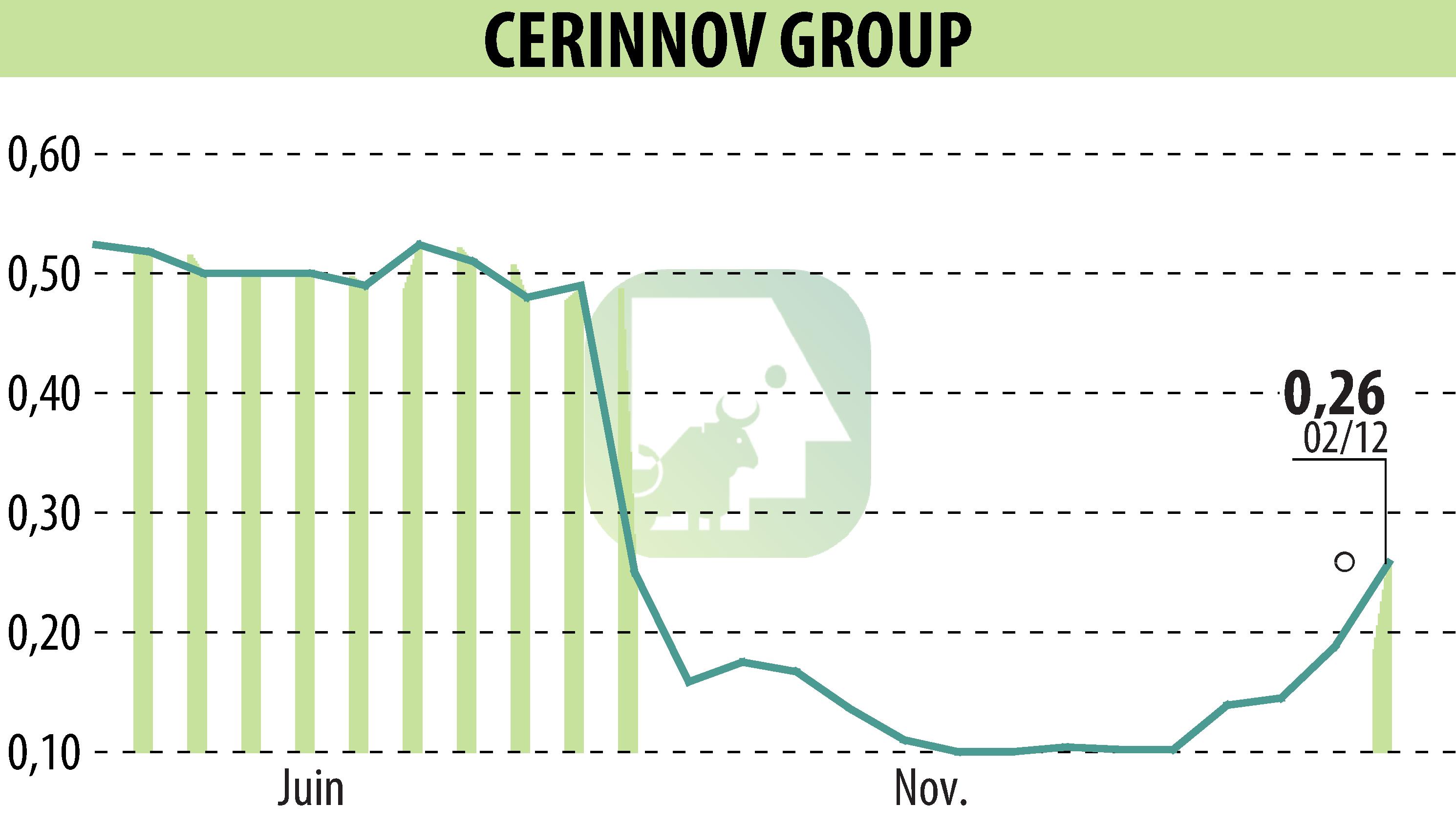 Stock price chart of CERINNOV GROUP (EPA:ALPCV) showing fluctuations.