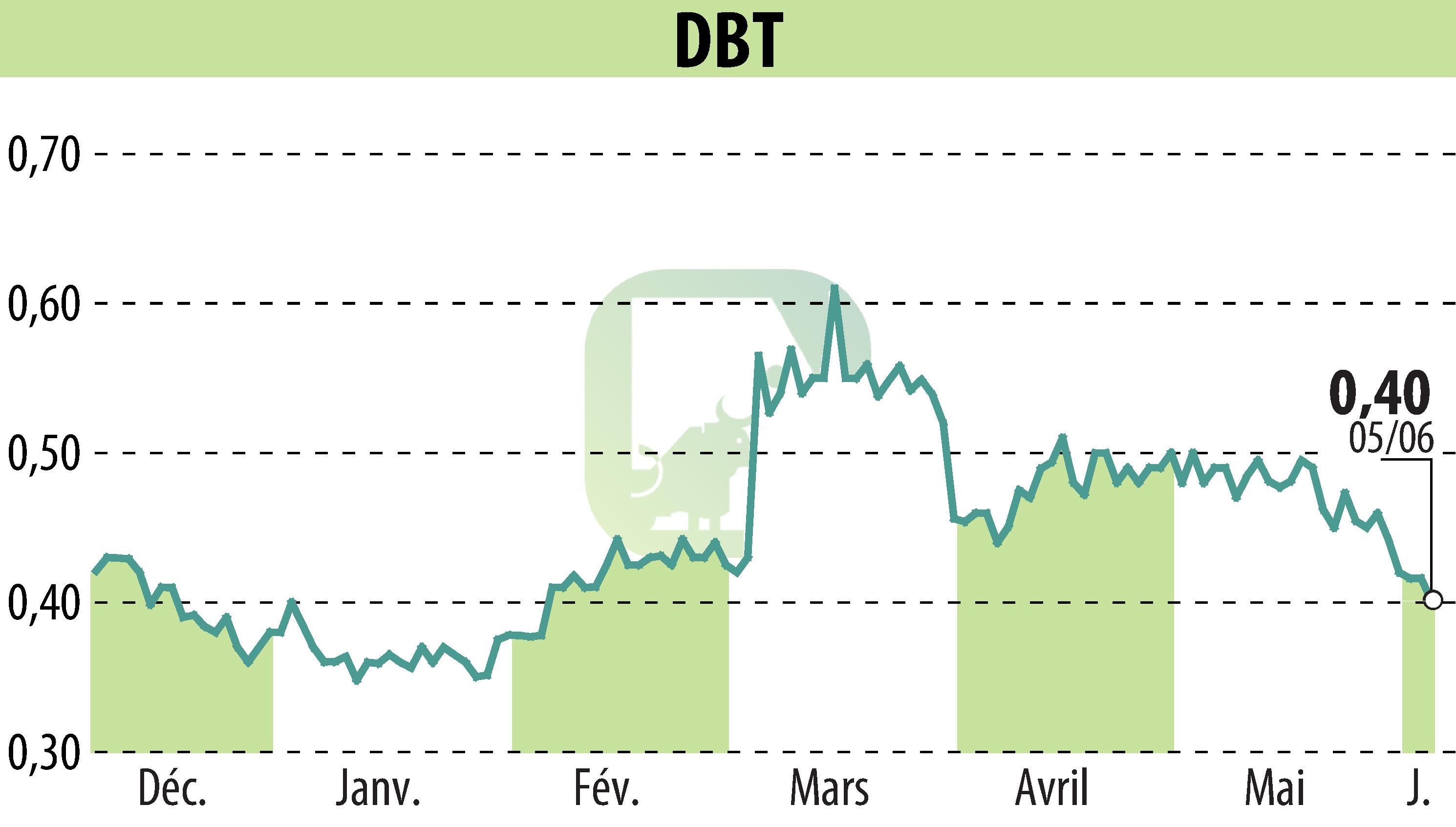 Graphique de l'évolution du cours de l'action DBT (EPA:ALDBT).
