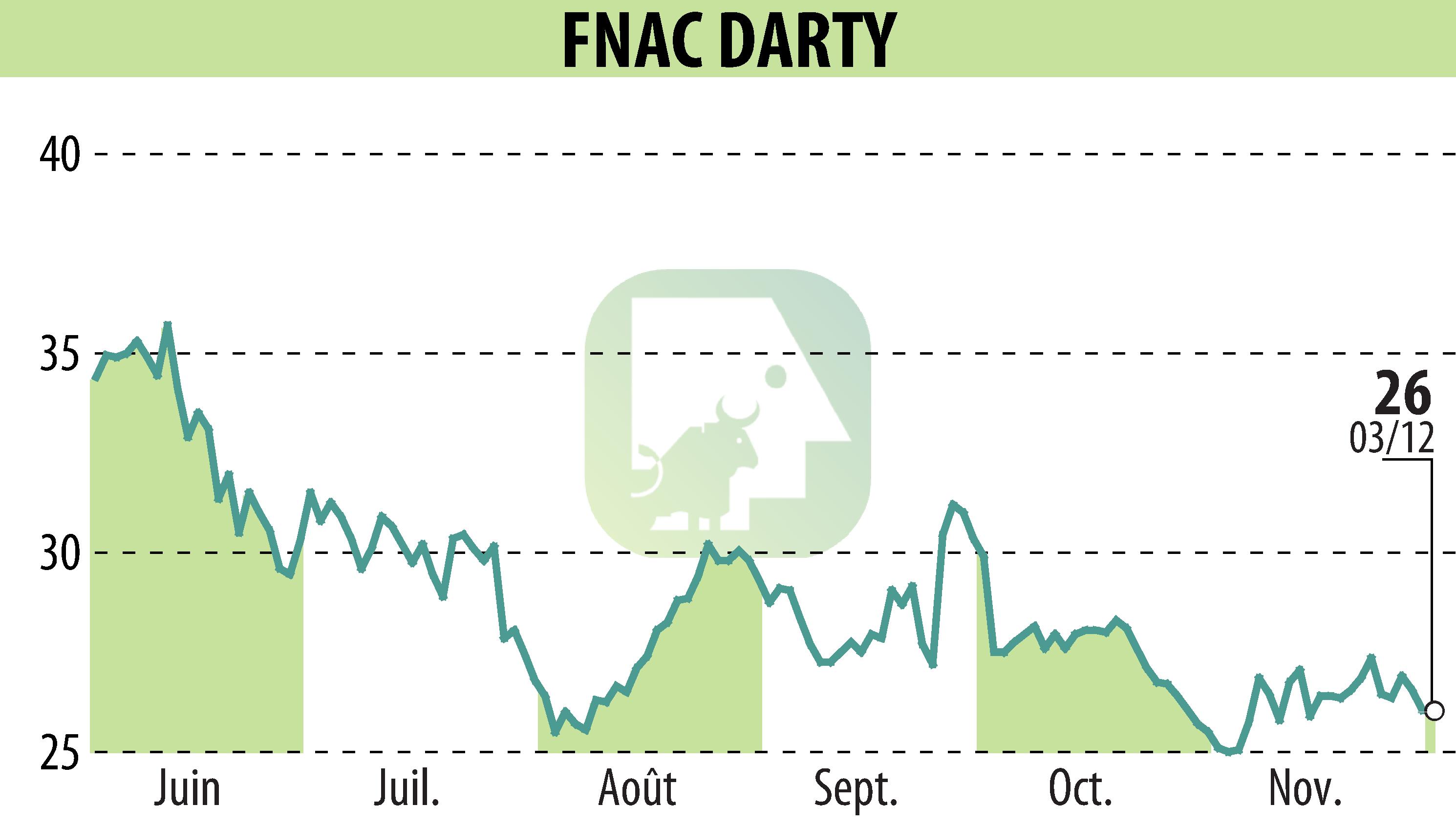 Graphique de l'évolution du cours de l'action GROUPE FNAC (EPA:FNAC).