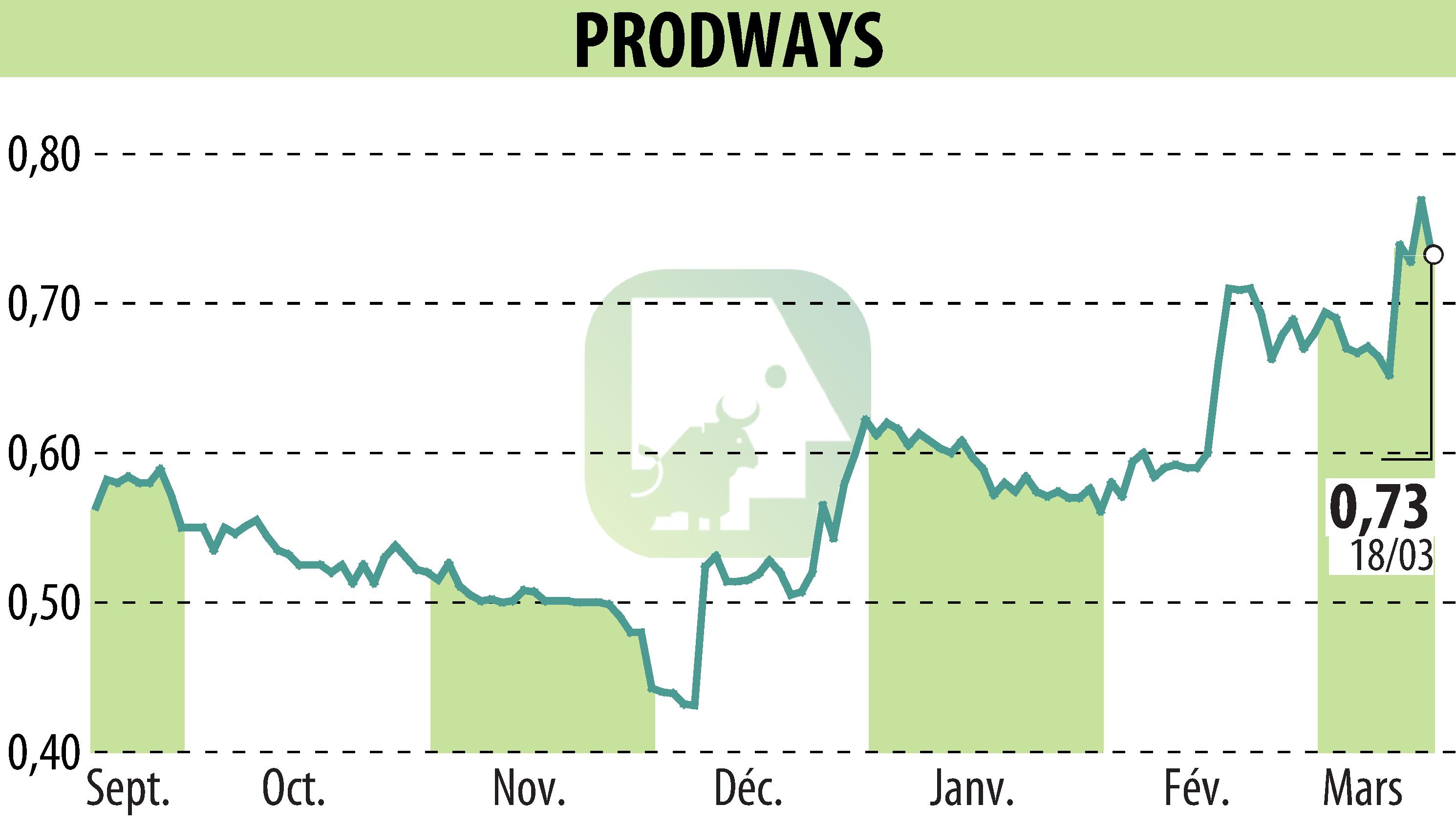 Stock price chart of PRODWAYS (EPA:PWG) showing fluctuations.