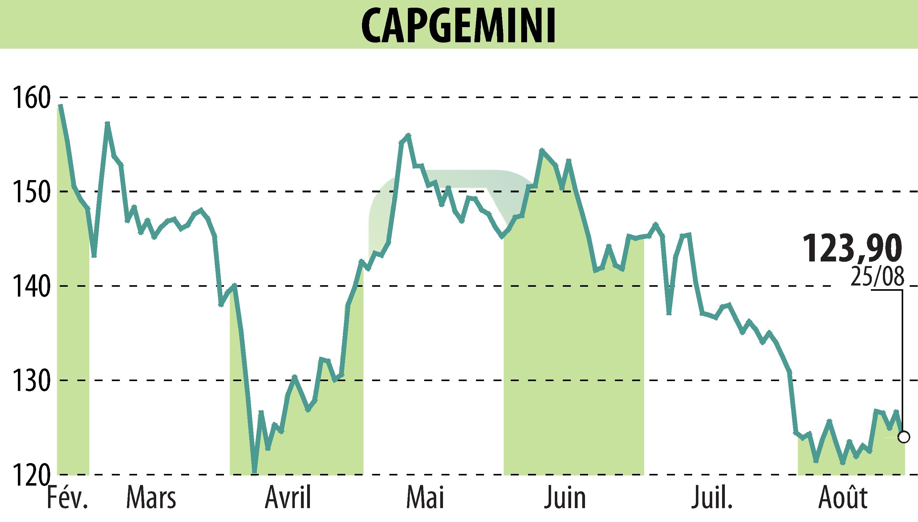 Graphique de l'évolution du cours de l'action CAPGEMINI (EPA:CAP).