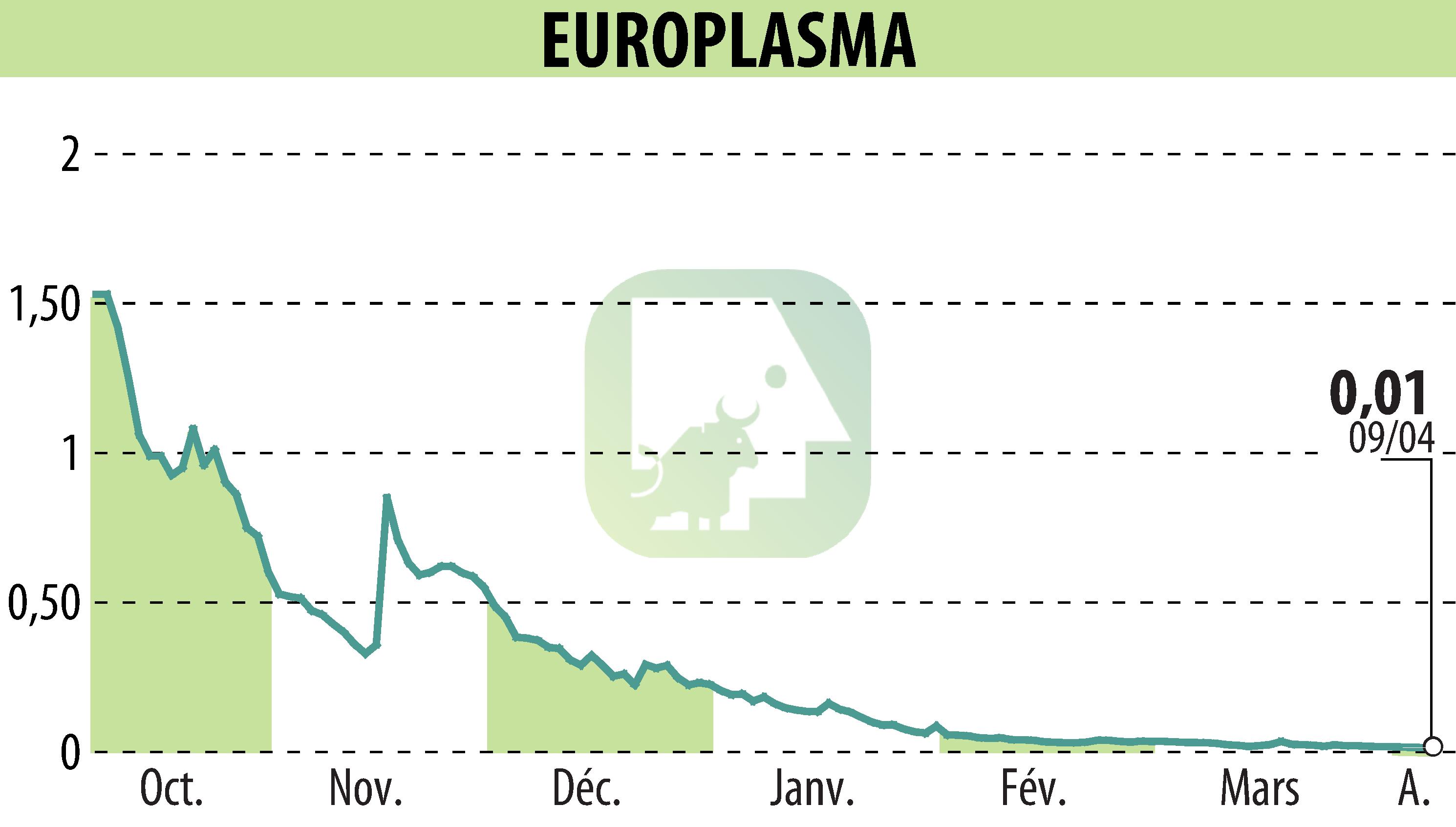 Graphique de l'évolution du cours de l'action EUROPLASMA (EPA:ALEUP).