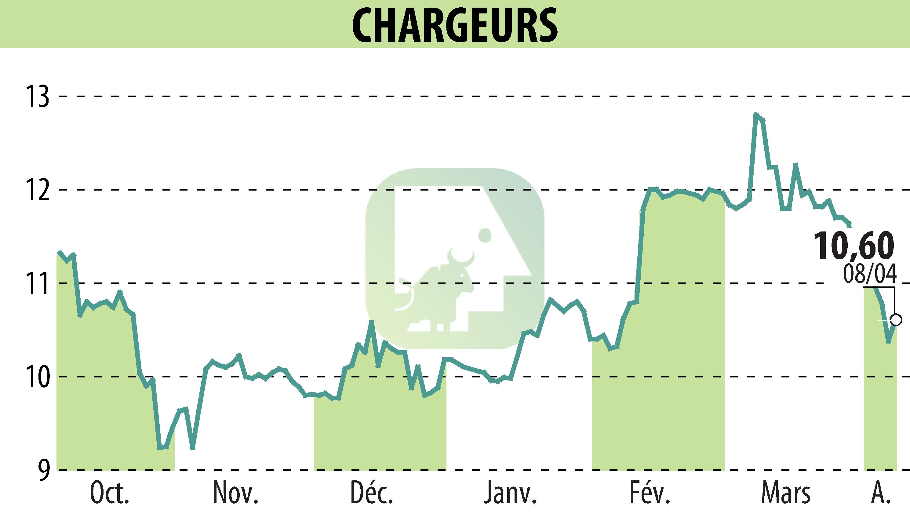 Graphique de l'évolution du cours de l'action CHARGEURS (EPA:CRI).