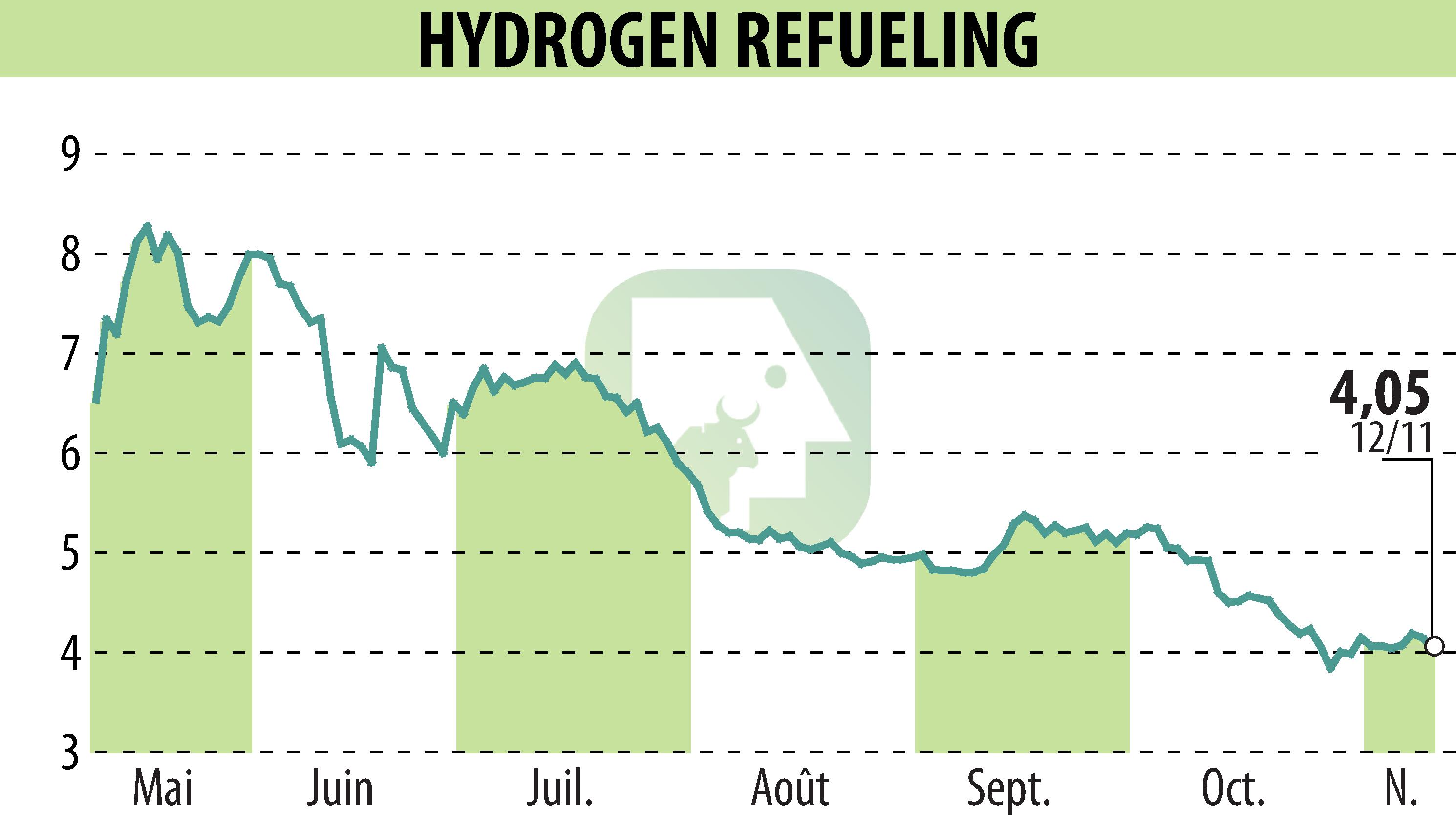 Stock price chart of HYDROGEN REFUELING (EPA:ALHRS) showing fluctuations.