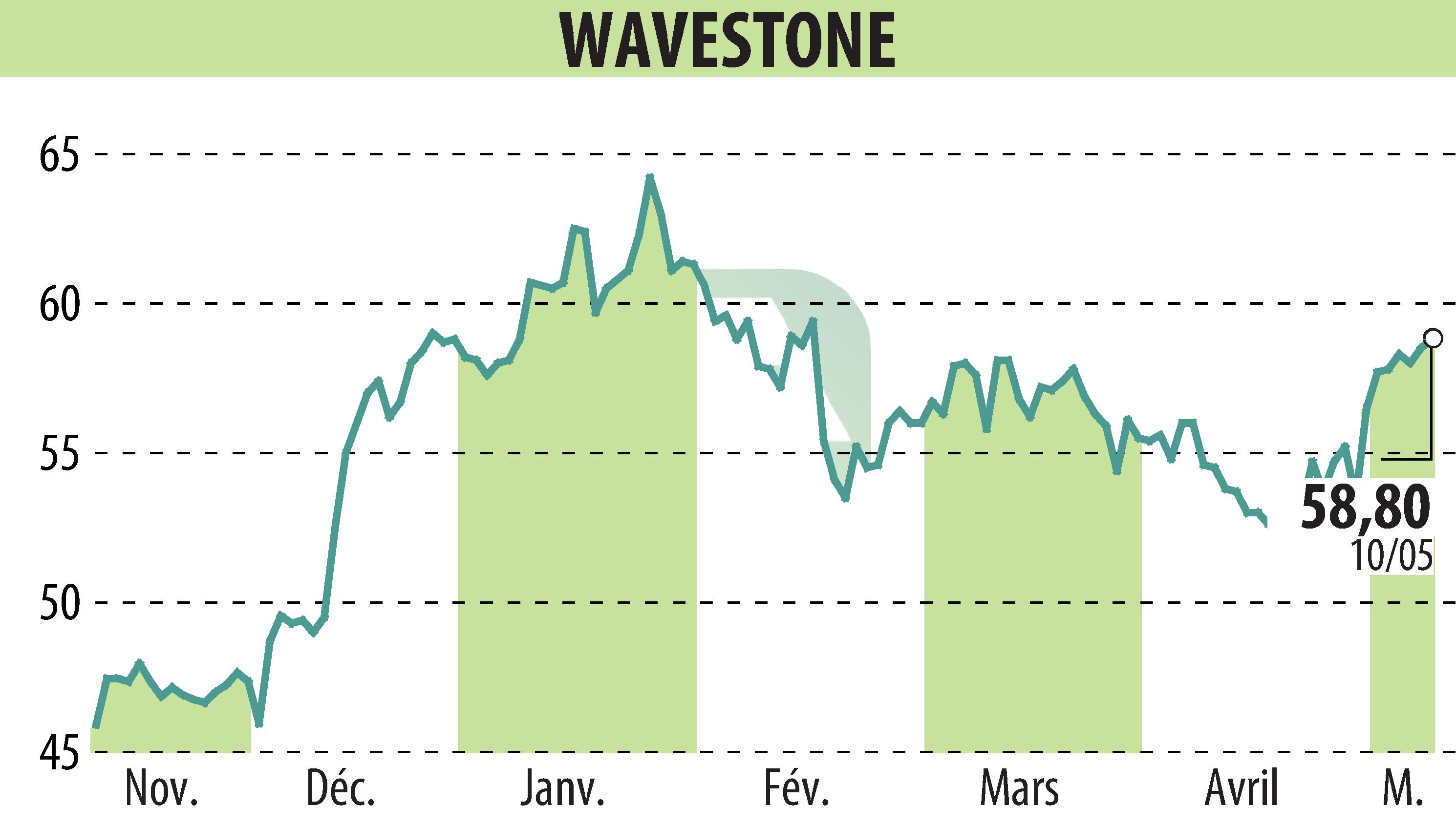 Graphique de l'évolution du cours de l'action WAVESTONE (EPA:WAVE).