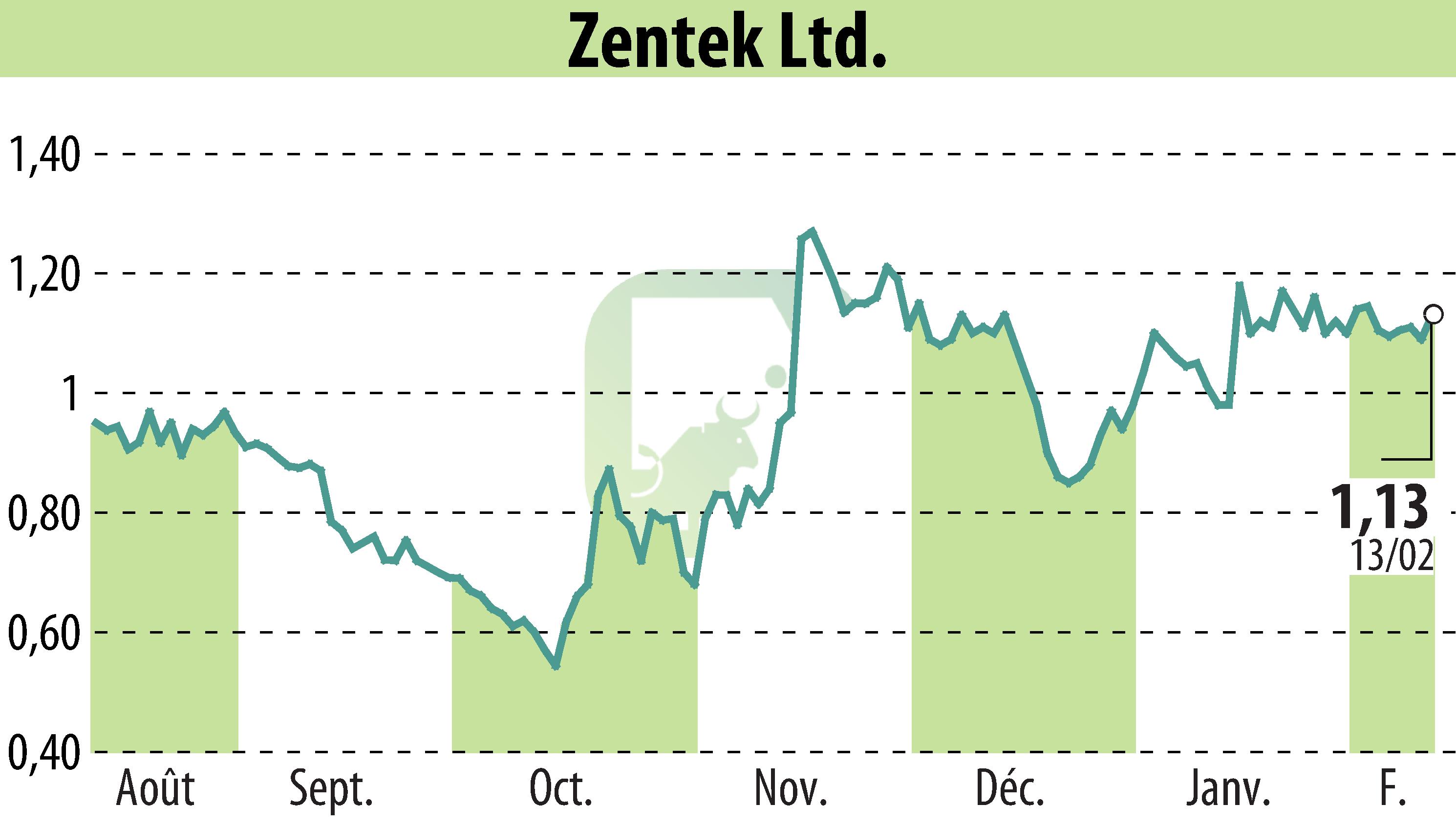 Graphique de l'évolution du cours de l'action Zentek Ltd. (EBR:ZTEK).