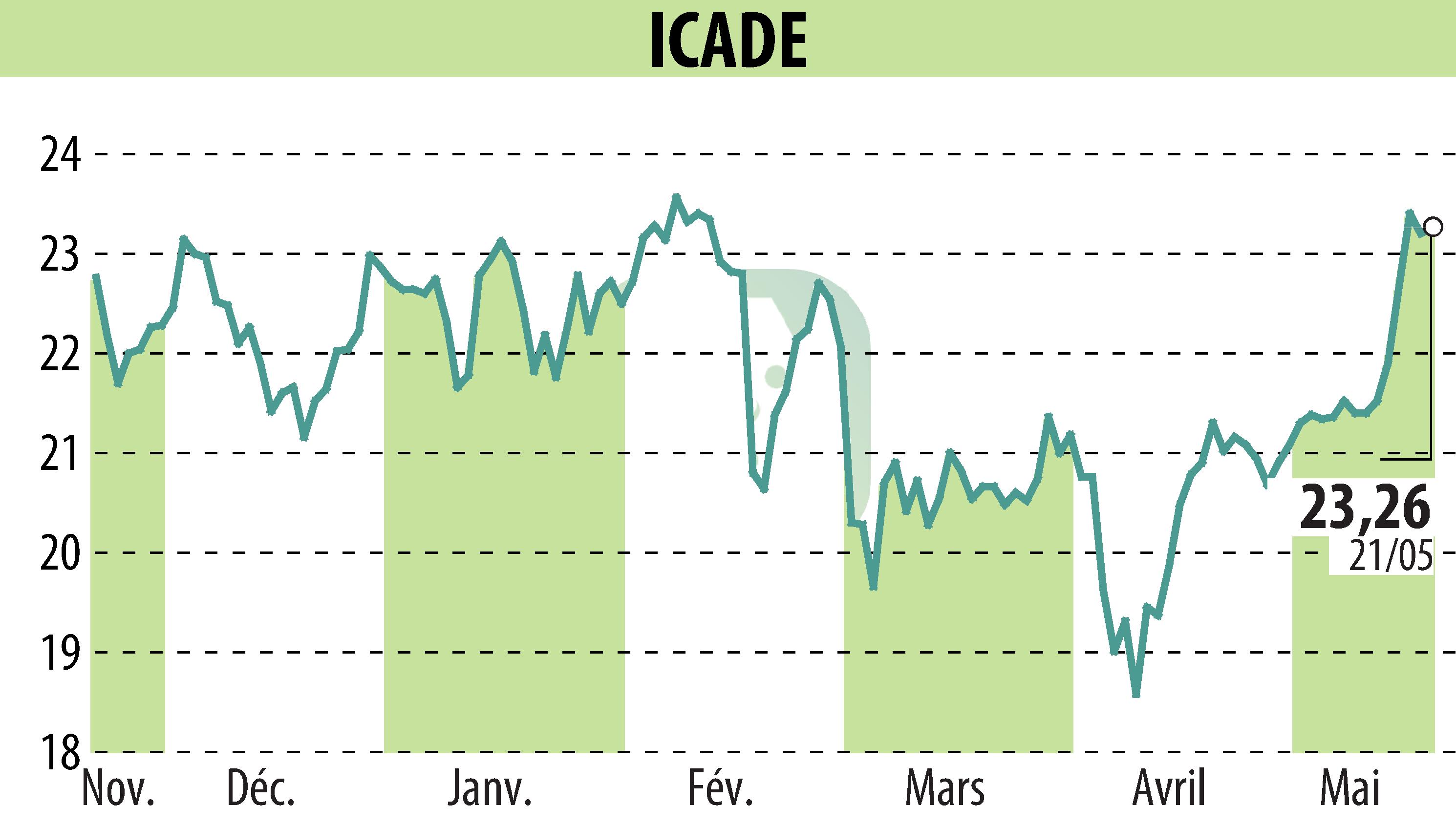 Graphique de l'évolution du cours de l'action ICADE (EPA:ICAD).
