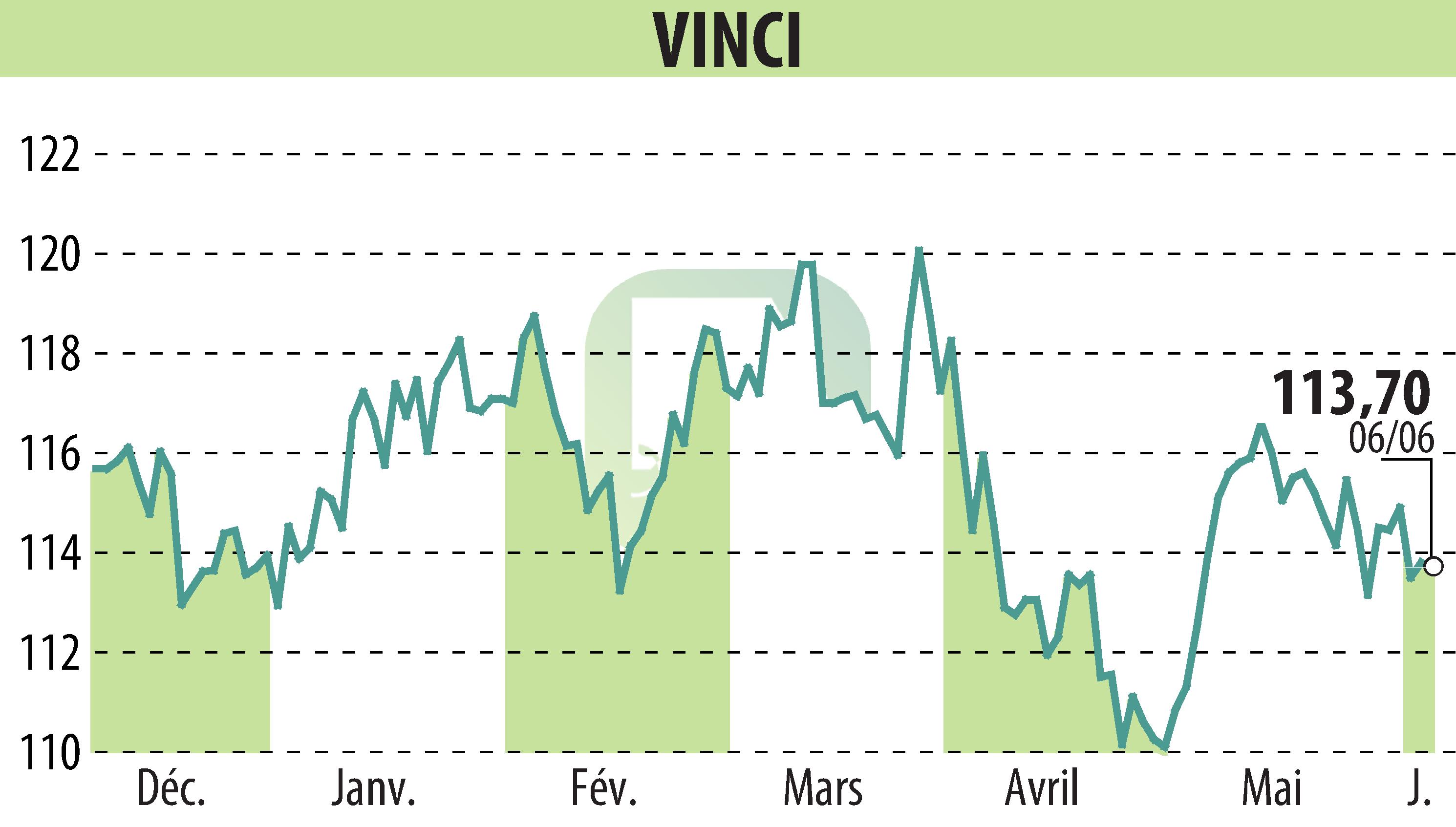 Stock price chart of VINCI (EPA:DG) showing fluctuations.