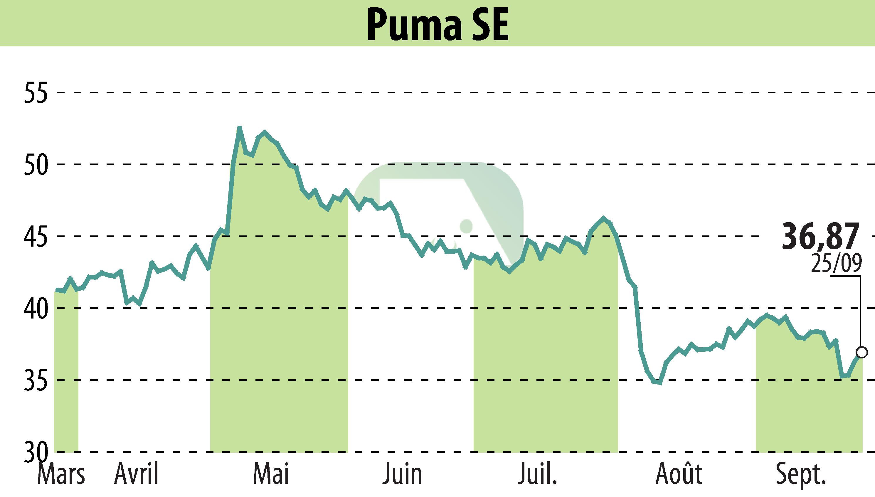 Stock price chart of SAPARDIS S.A. (EBR:PUM) showing fluctuations.