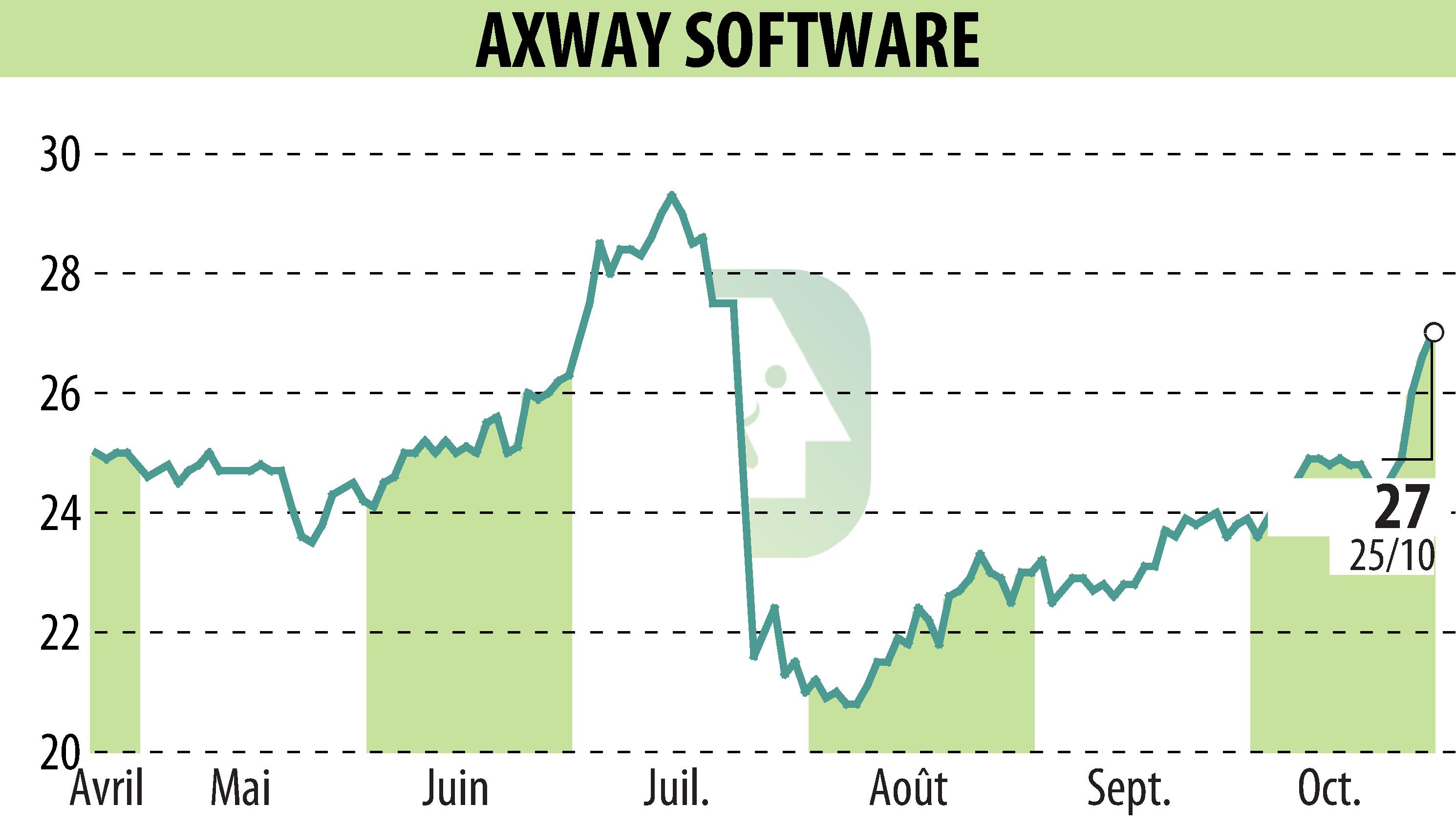 Graphique de l'évolution du cours de l'action Axway (EPA:AXW).