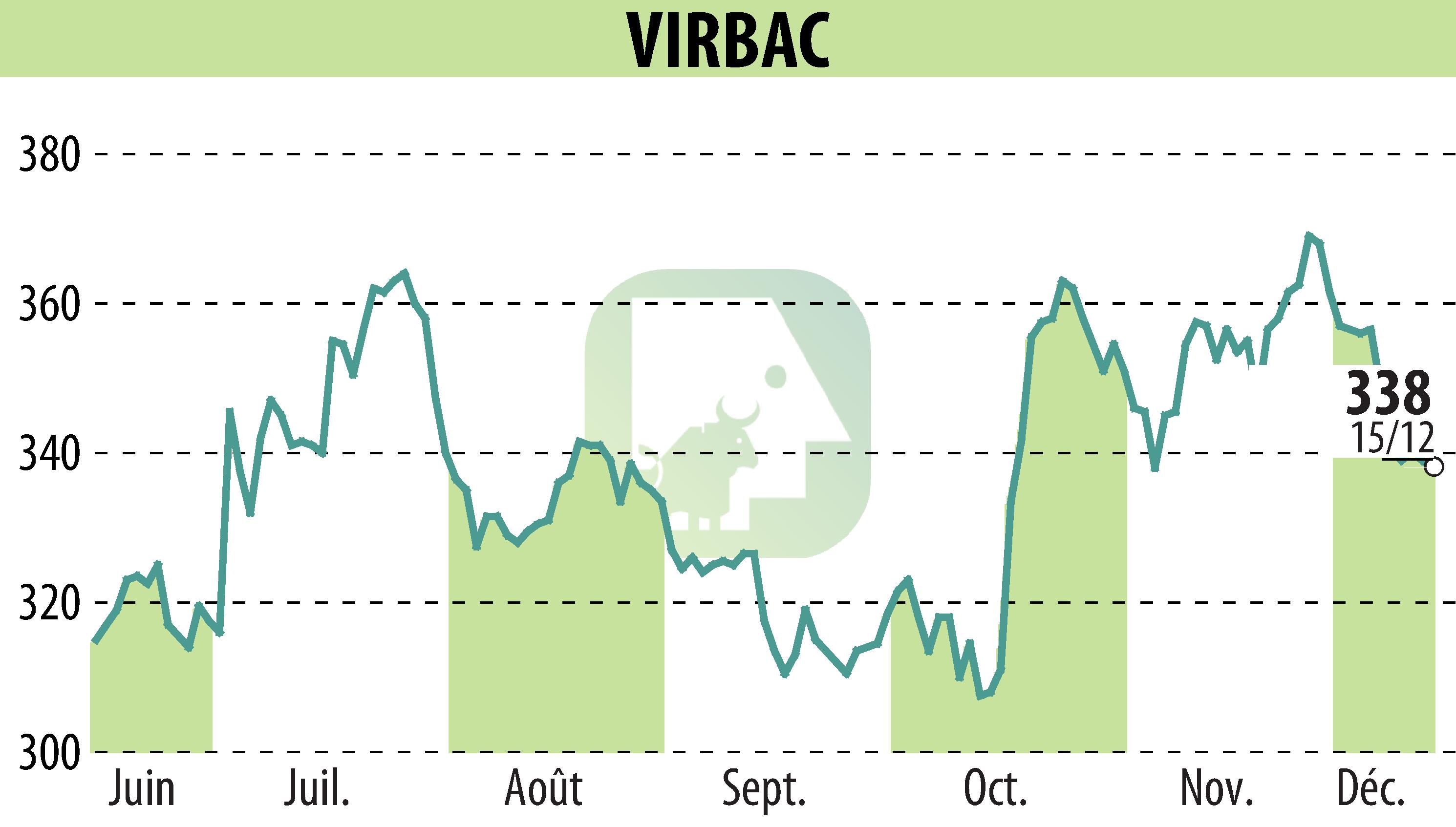 Stock price chart of VIRBAC (EPA:VIRP) showing fluctuations.