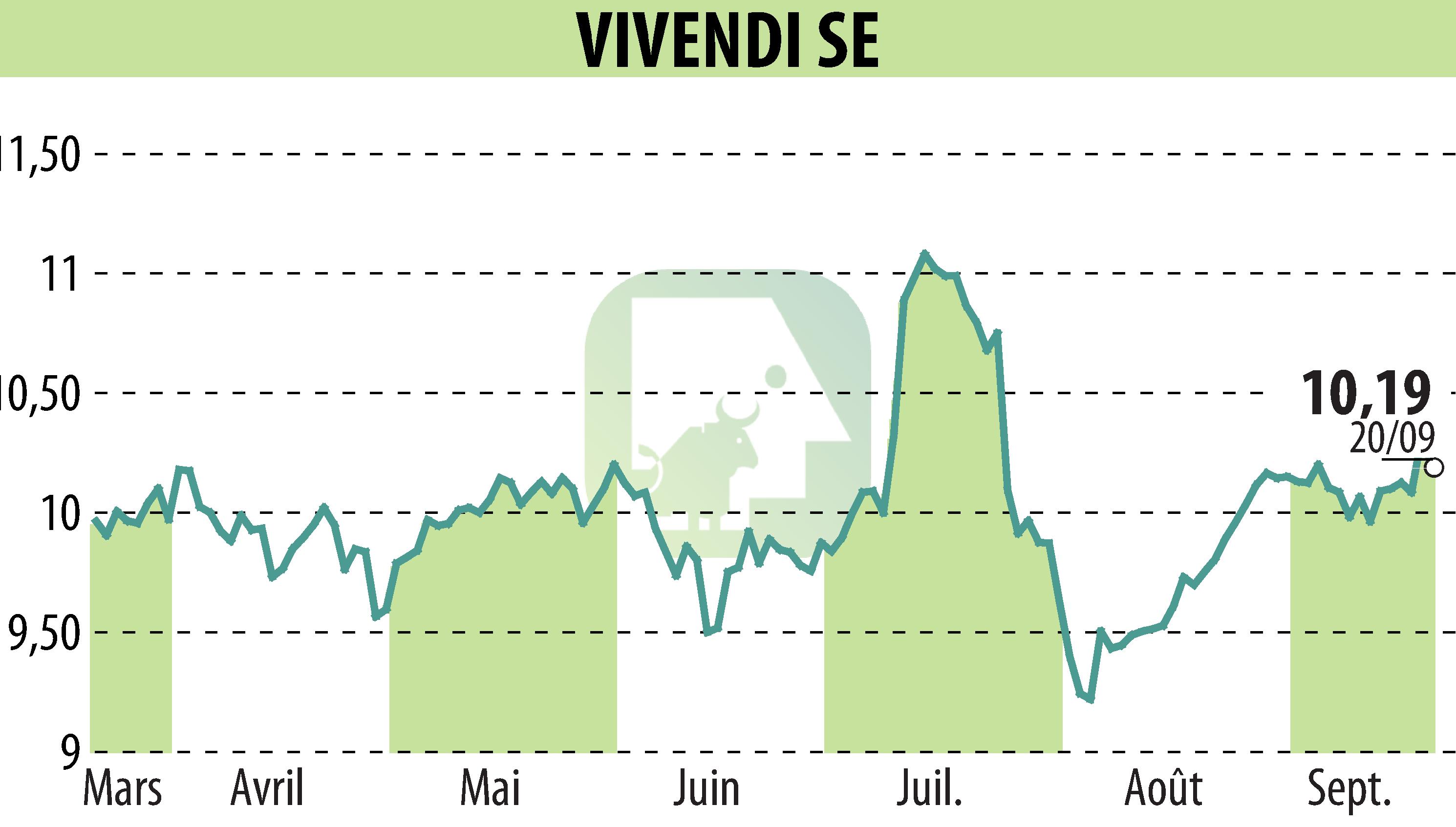 Stock price chart of VIVENDI (EPA:VIV) showing fluctuations.