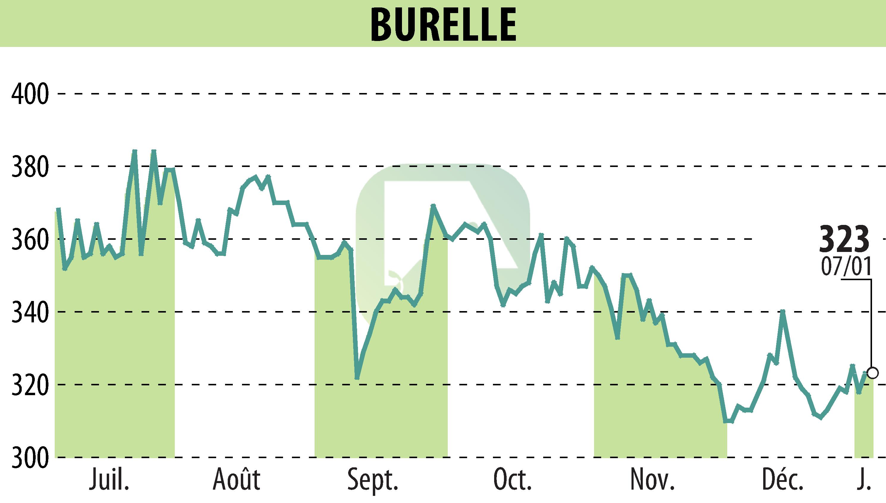 Graphique de l'évolution du cours de l'action BURELLE (EPA:BUR).