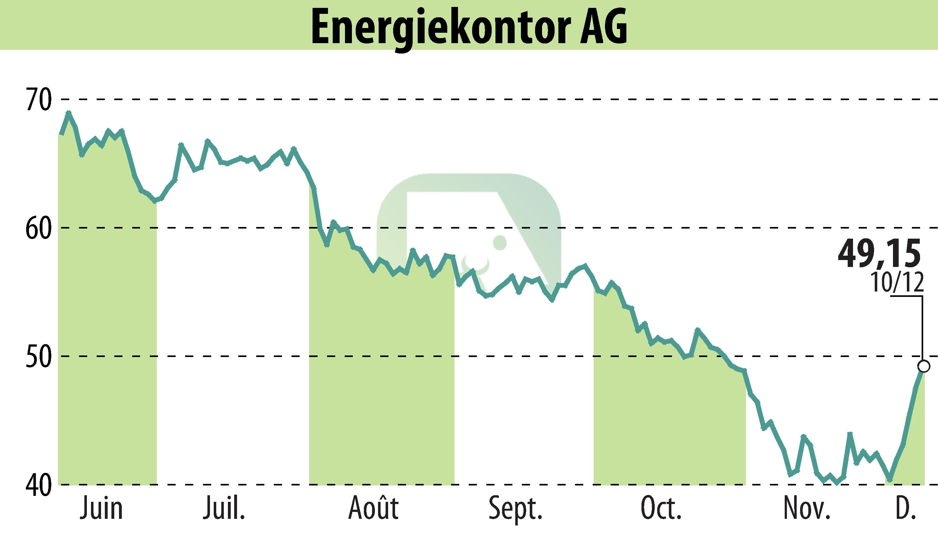 Graphique de l'évolution du cours de l'action Energiekontor AG (EBR:EKT).