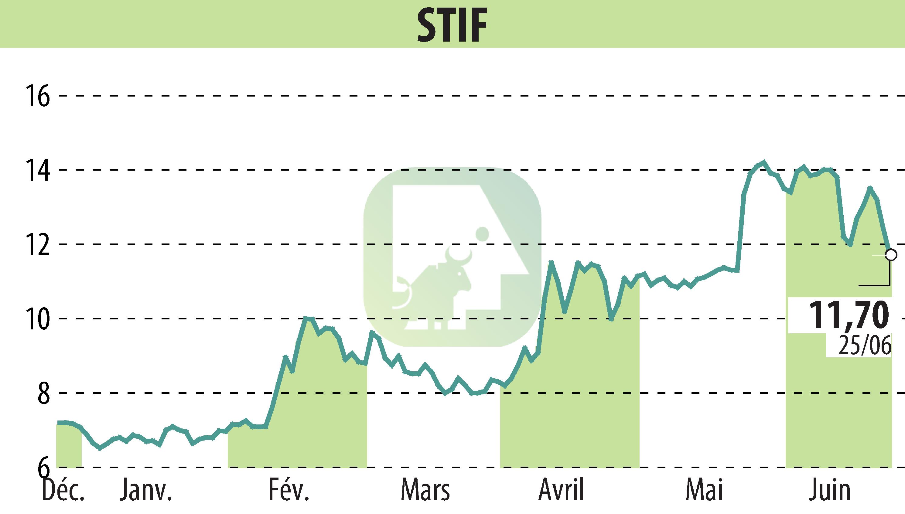 Stock price chart of STIF (EPA:ALSTI) showing fluctuations.