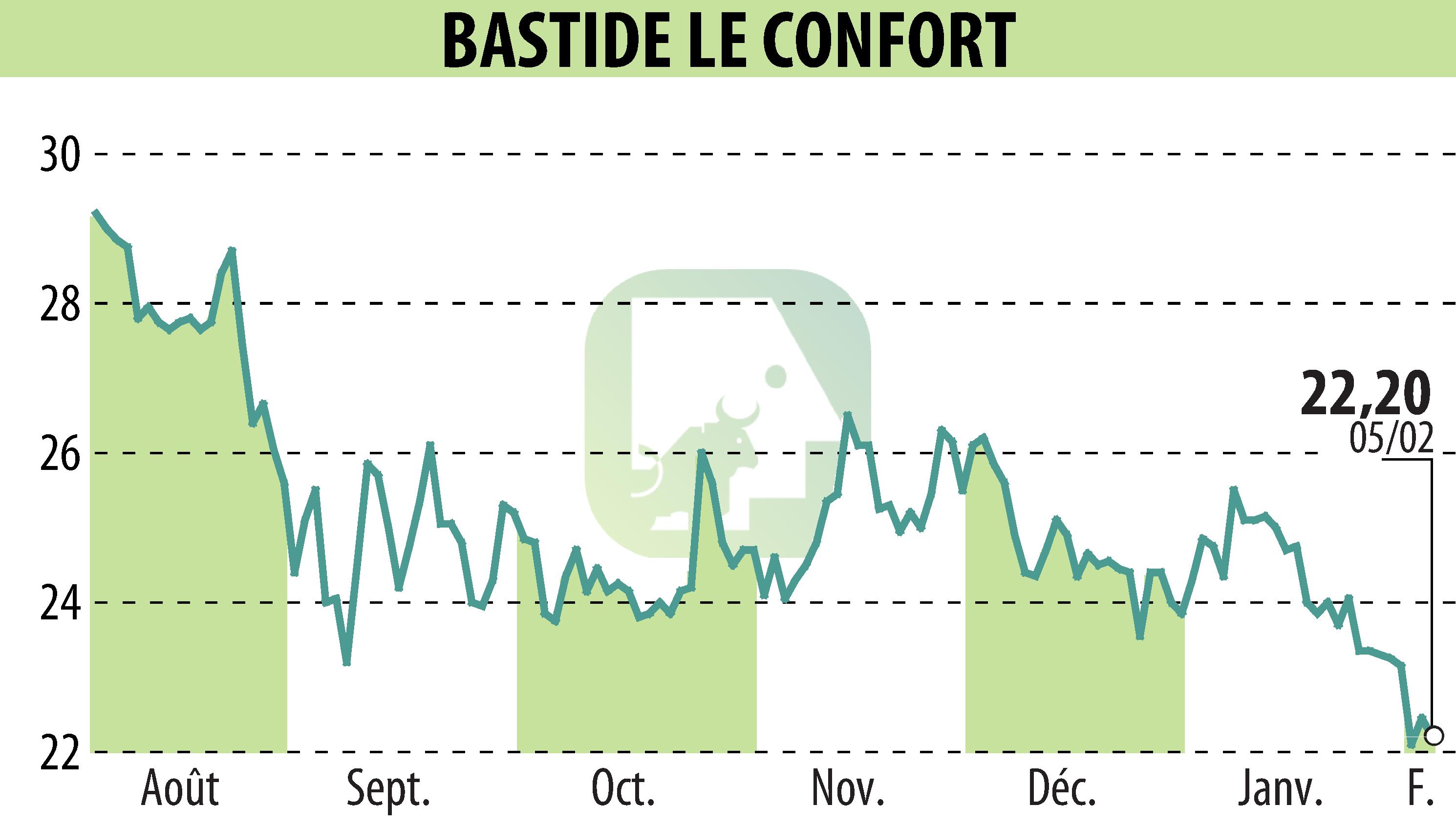 Stock price chart of BASTIDE (EPA:BLC) showing fluctuations.
