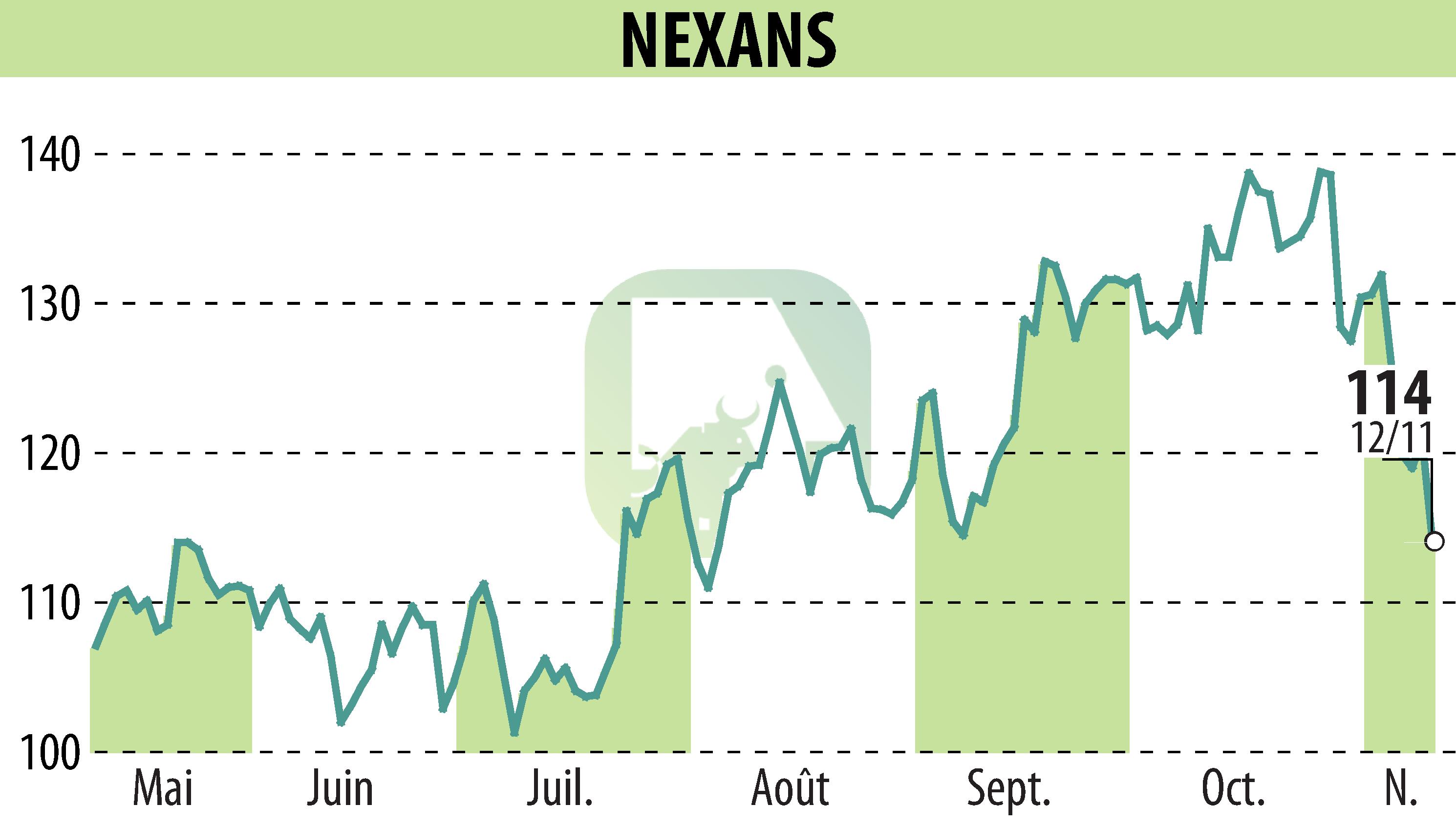 Stock price chart of NEXANS (EPA:NEX) showing fluctuations.