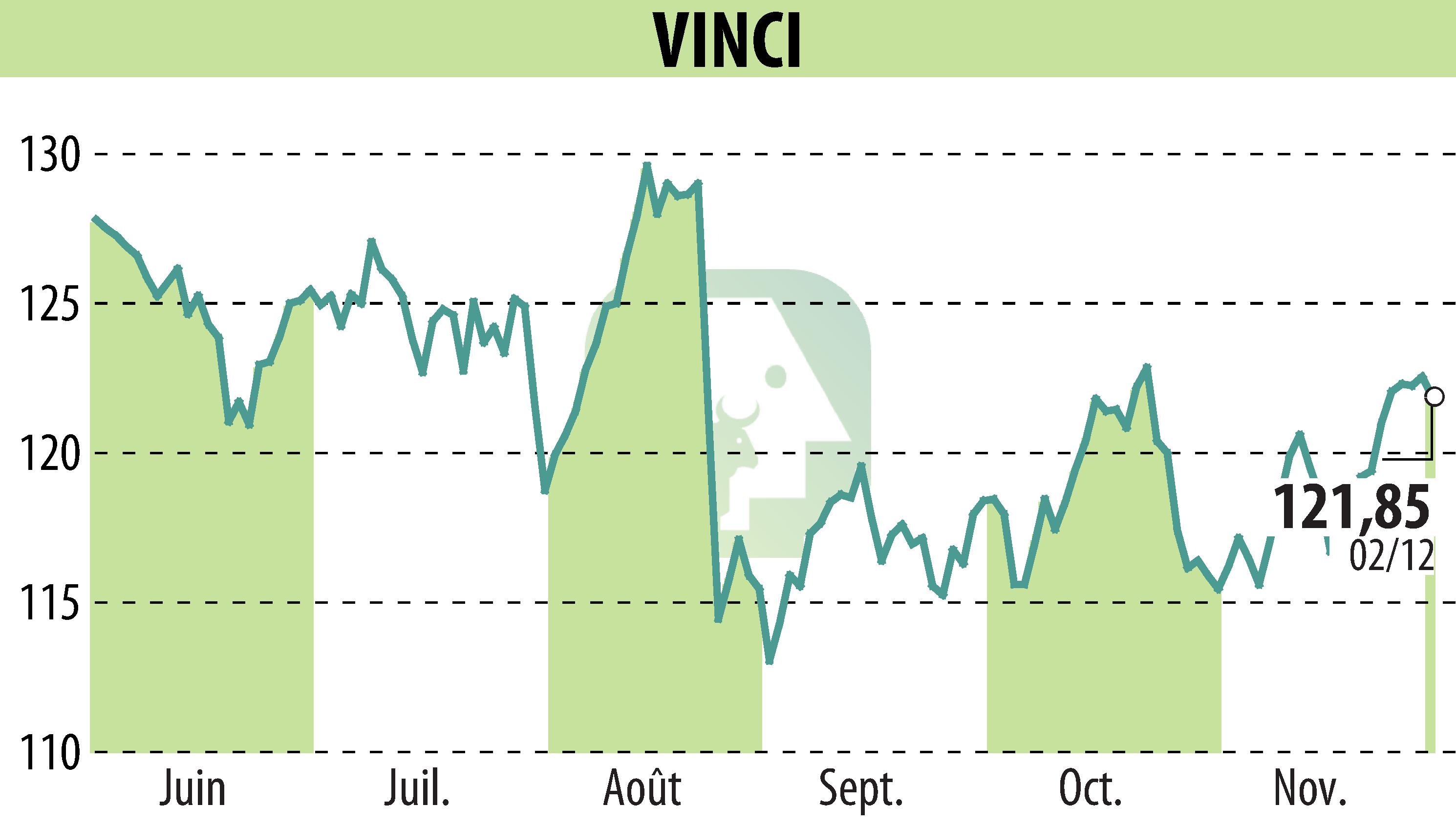 Stock price chart of VINCI (EPA:DG) showing fluctuations.
