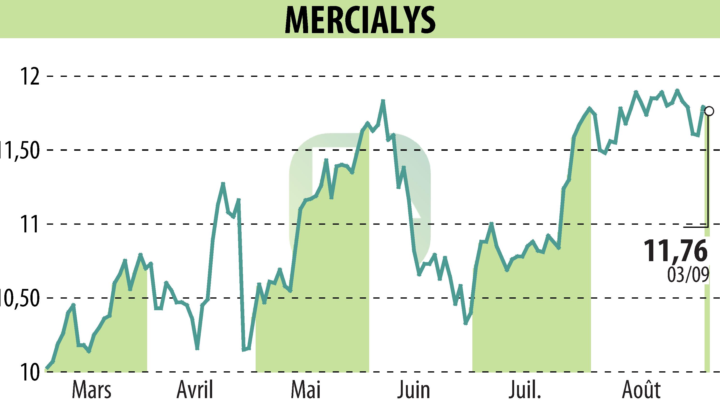 Graphique de l'évolution du cours de l'action MERCIALYS (EPA:MERY).