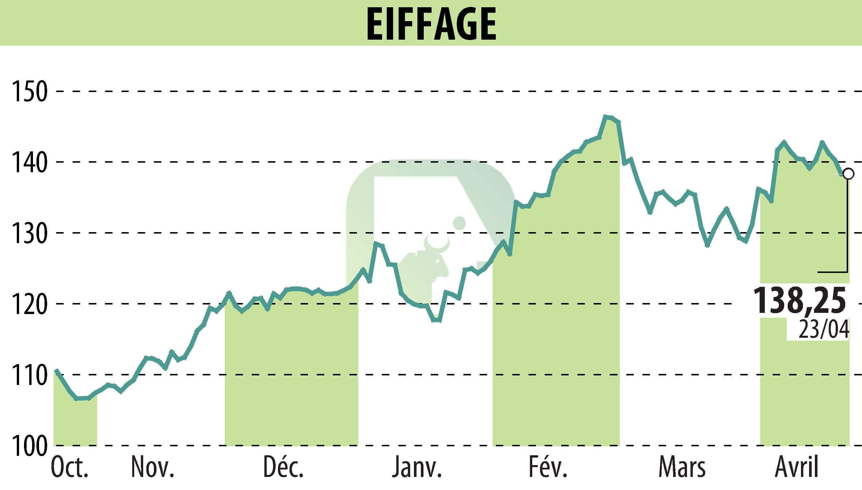 Graphique de l'évolution du cours de l'action EIFFAGE (EPA:FGR).