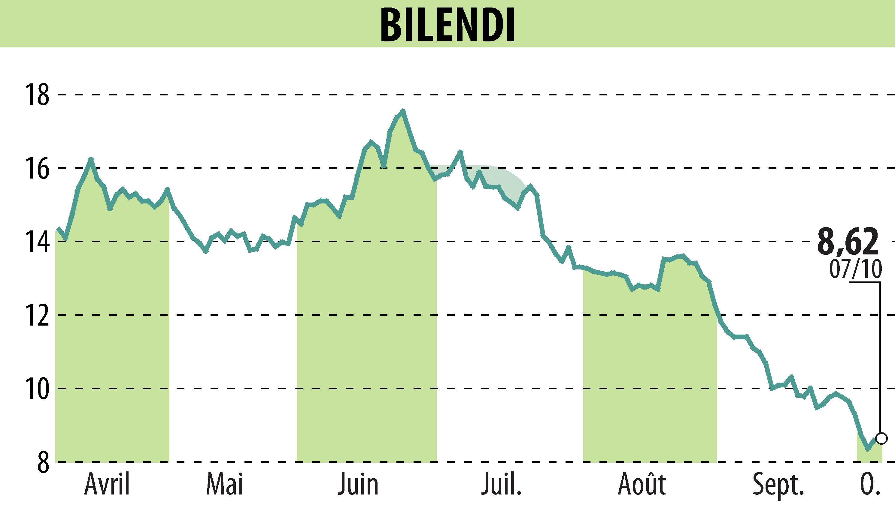 Stock price chart of BILENDI (EPA:ALBLD) showing fluctuations.