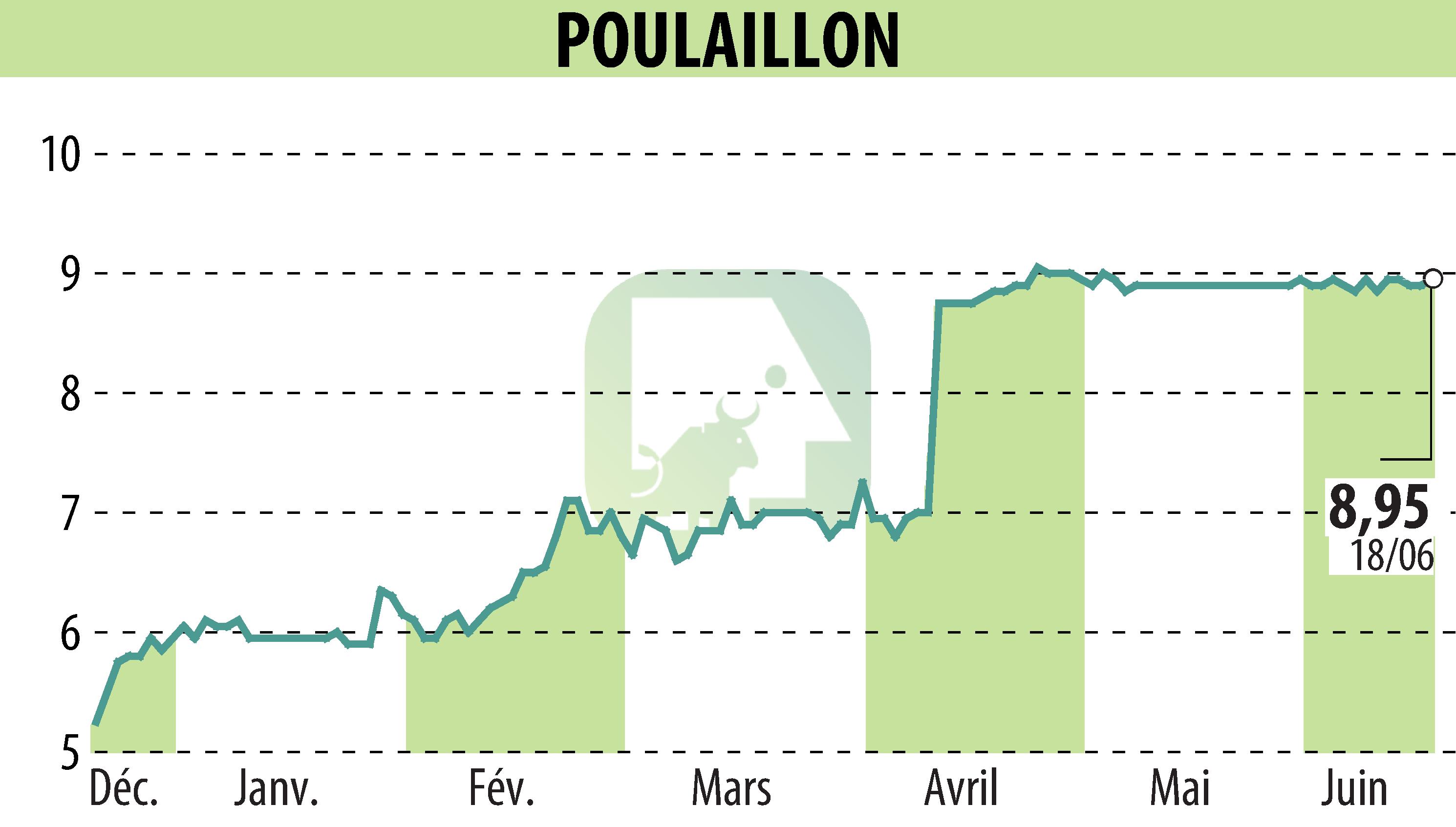 Graphique de l'évolution du cours de l'action POULAILLON (EPA:ALPOU).