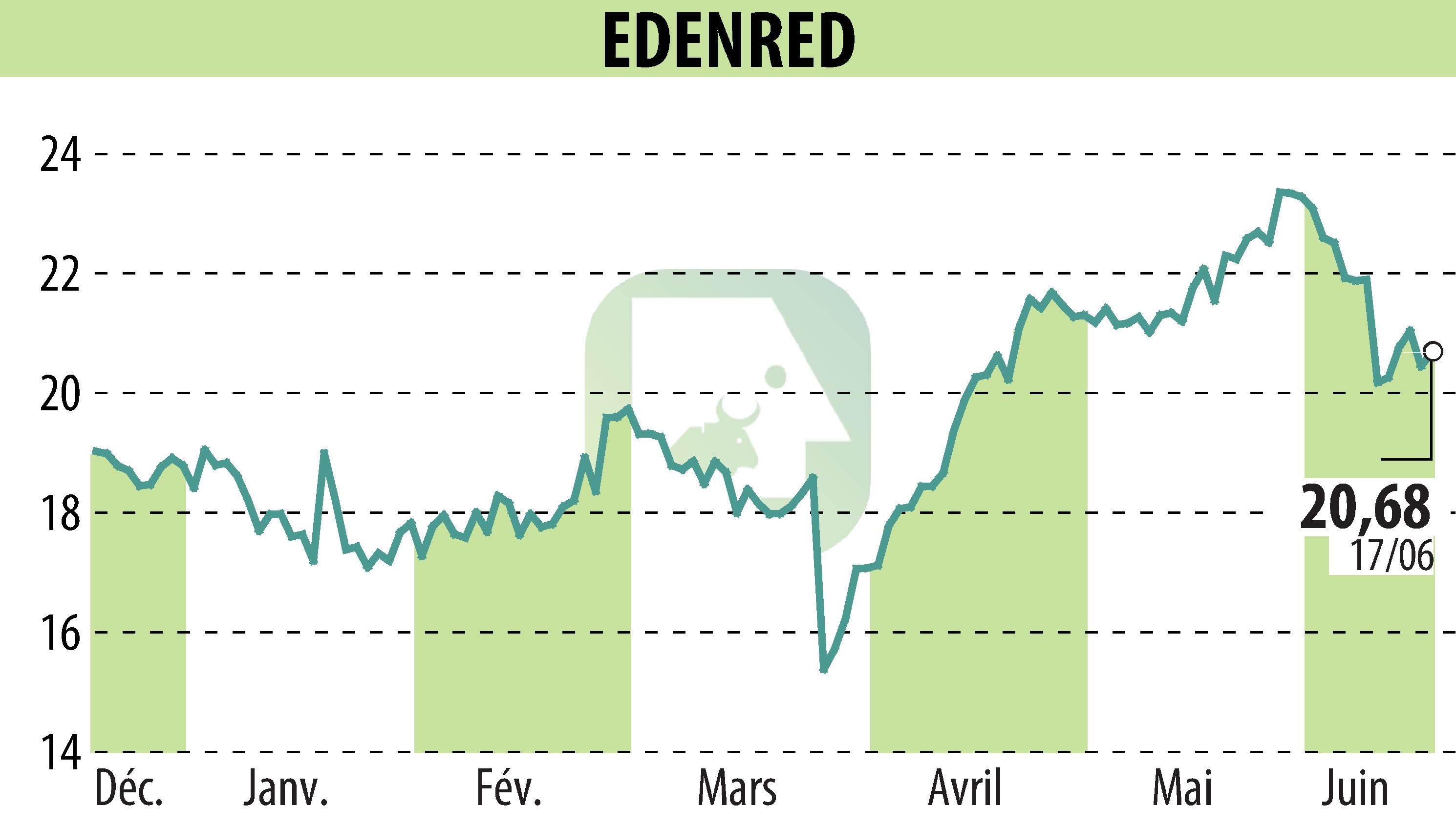 Stock price chart of EDENRED (EPA:EDEN) showing fluctuations.
