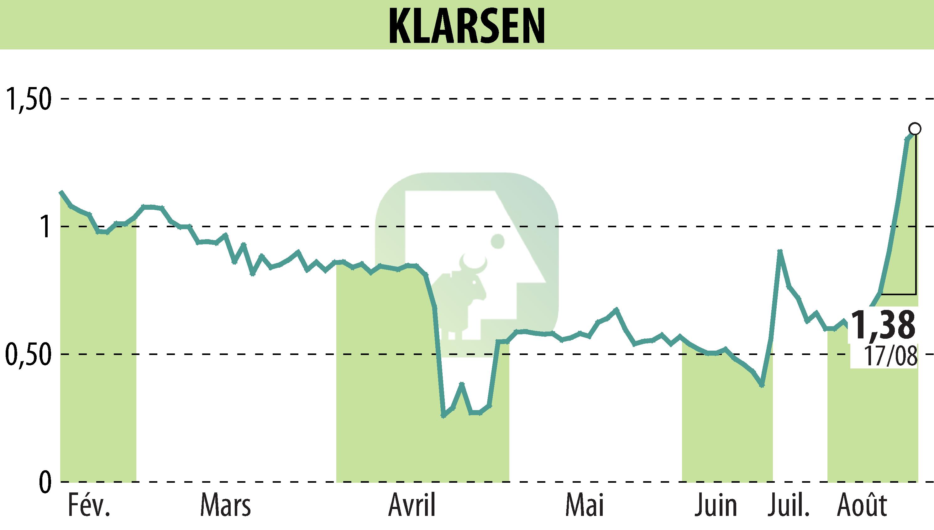 Graphique de l'évolution du cours de l'action KLARSEN (EPA:ALKLA).