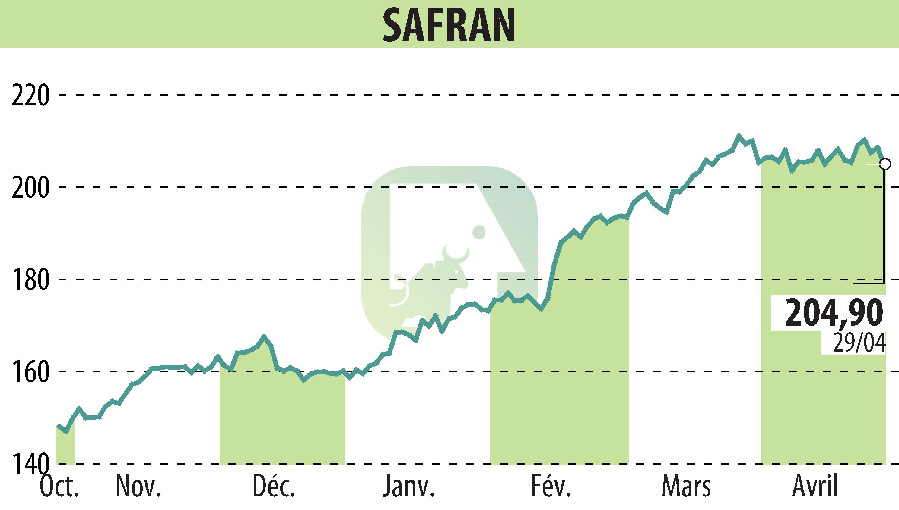 Stock price chart of SAFRAN (EPA:SAF) showing fluctuations.