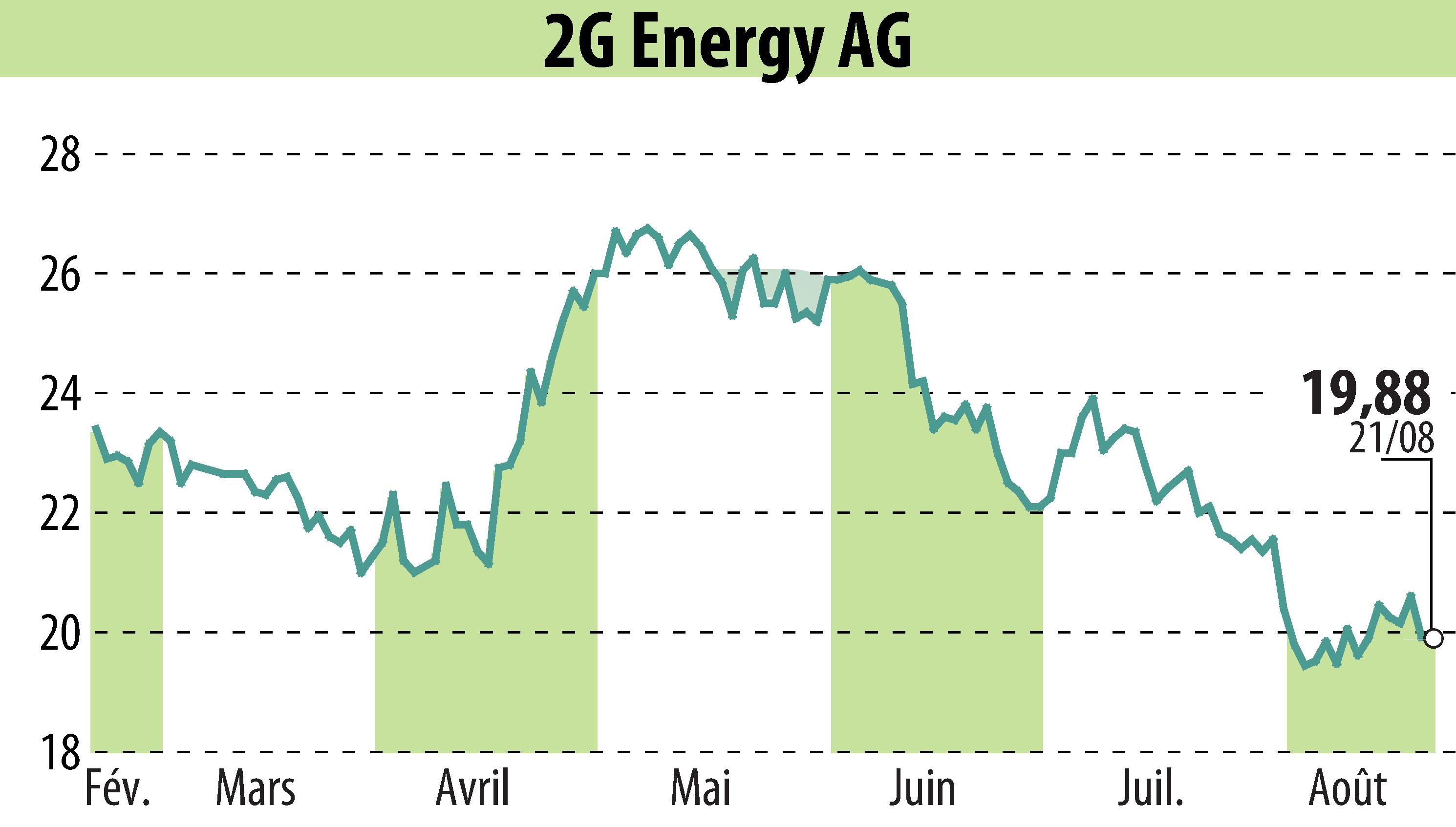 Graphique de l'évolution du cours de l'action 2G Bio-Energietechnik AG (EBR:2GB).