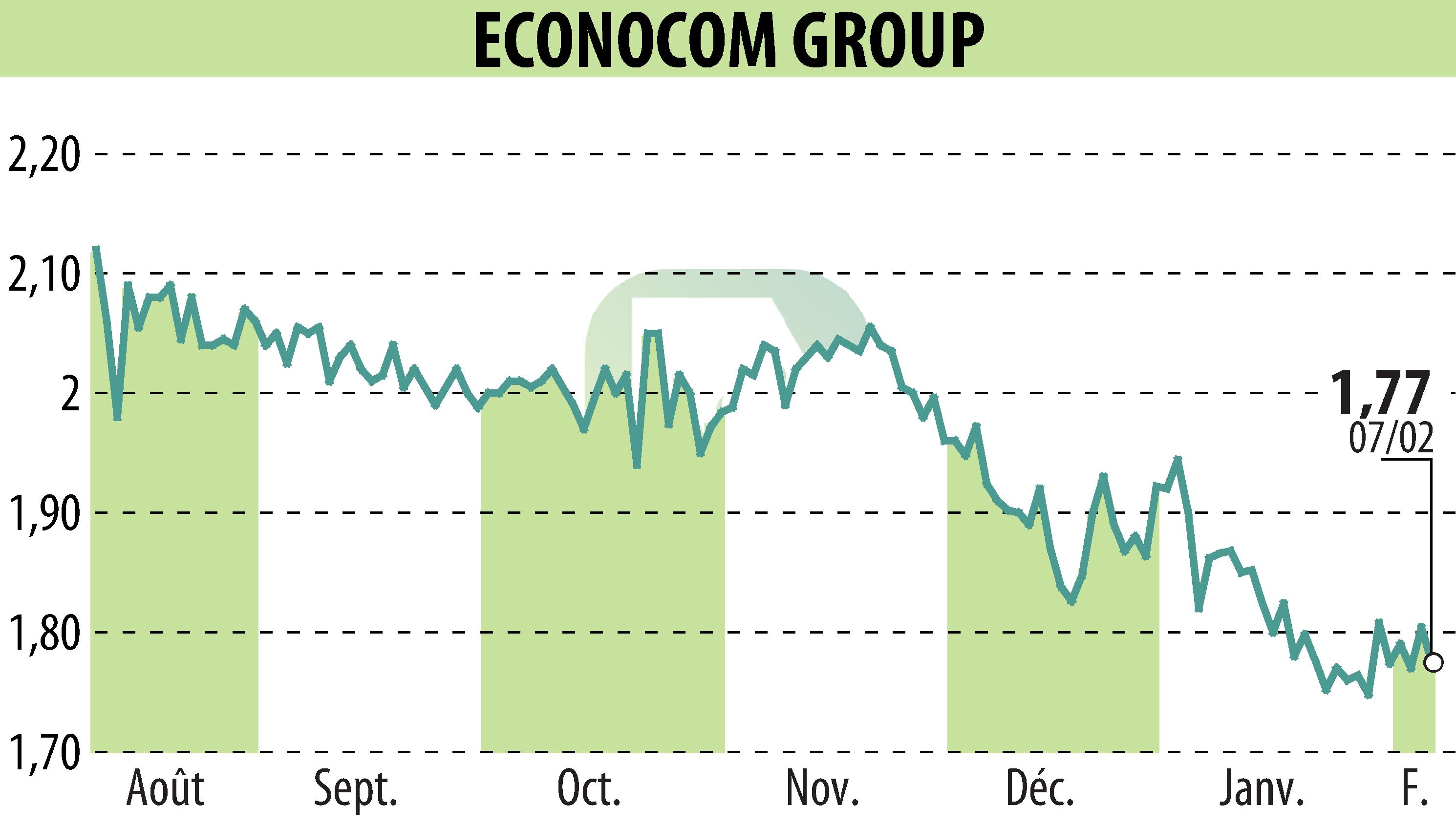 Graphique de l'évolution du cours de l'action ECONOCOM GROUP (EBR:ECONB).