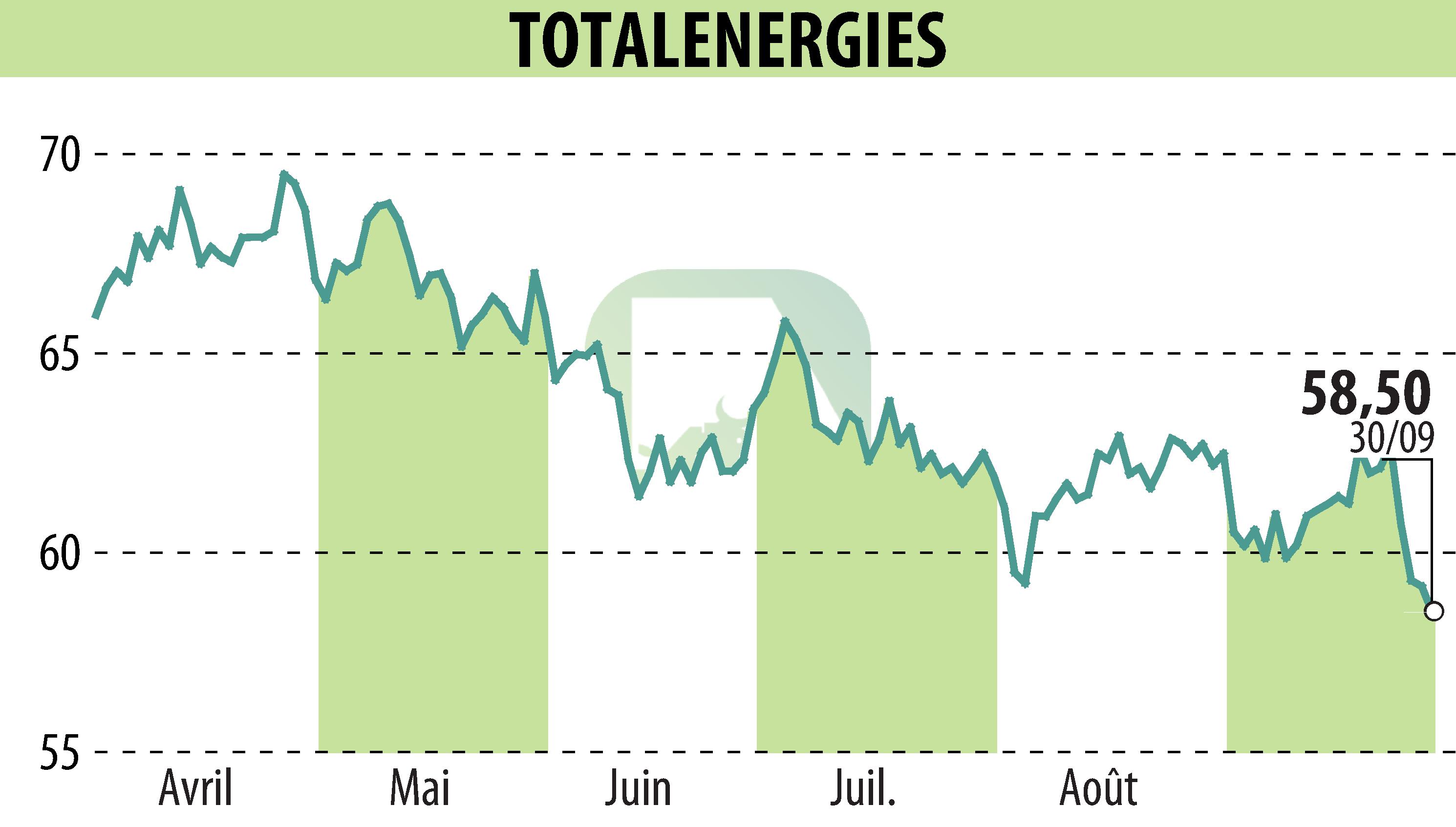 Graphique de l'évolution du cours de l'action TOTALENERGIES (EPA:TTE).