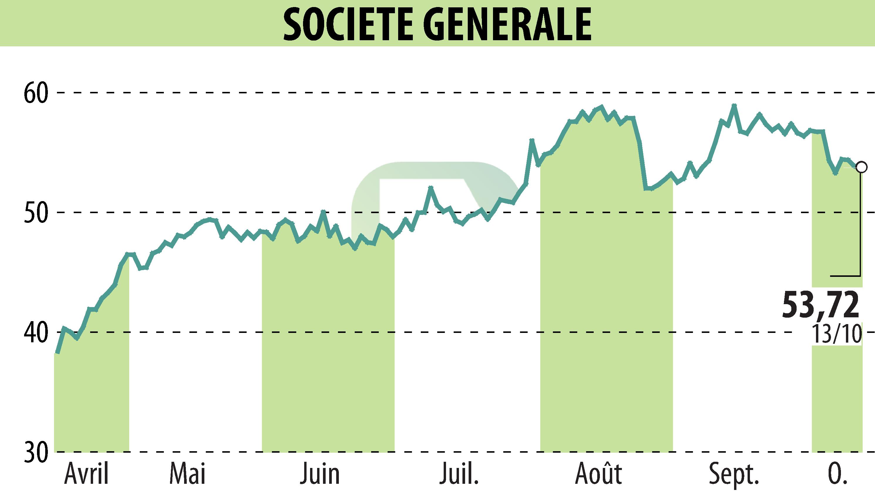 Stock price chart of SOCIETE GENERALE (EPA:GLE) showing fluctuations.