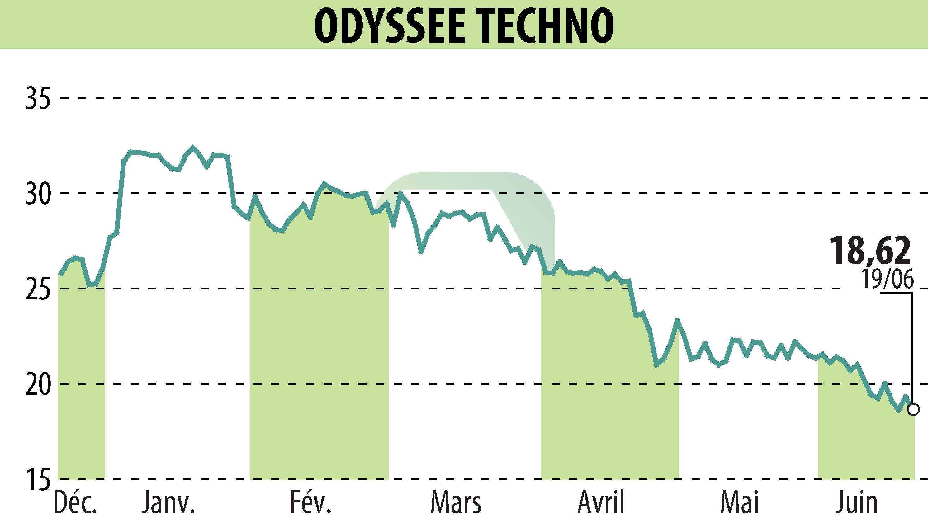 Stock price chart of ODYSSEE TECHNO (EPA:ALODY) showing fluctuations.