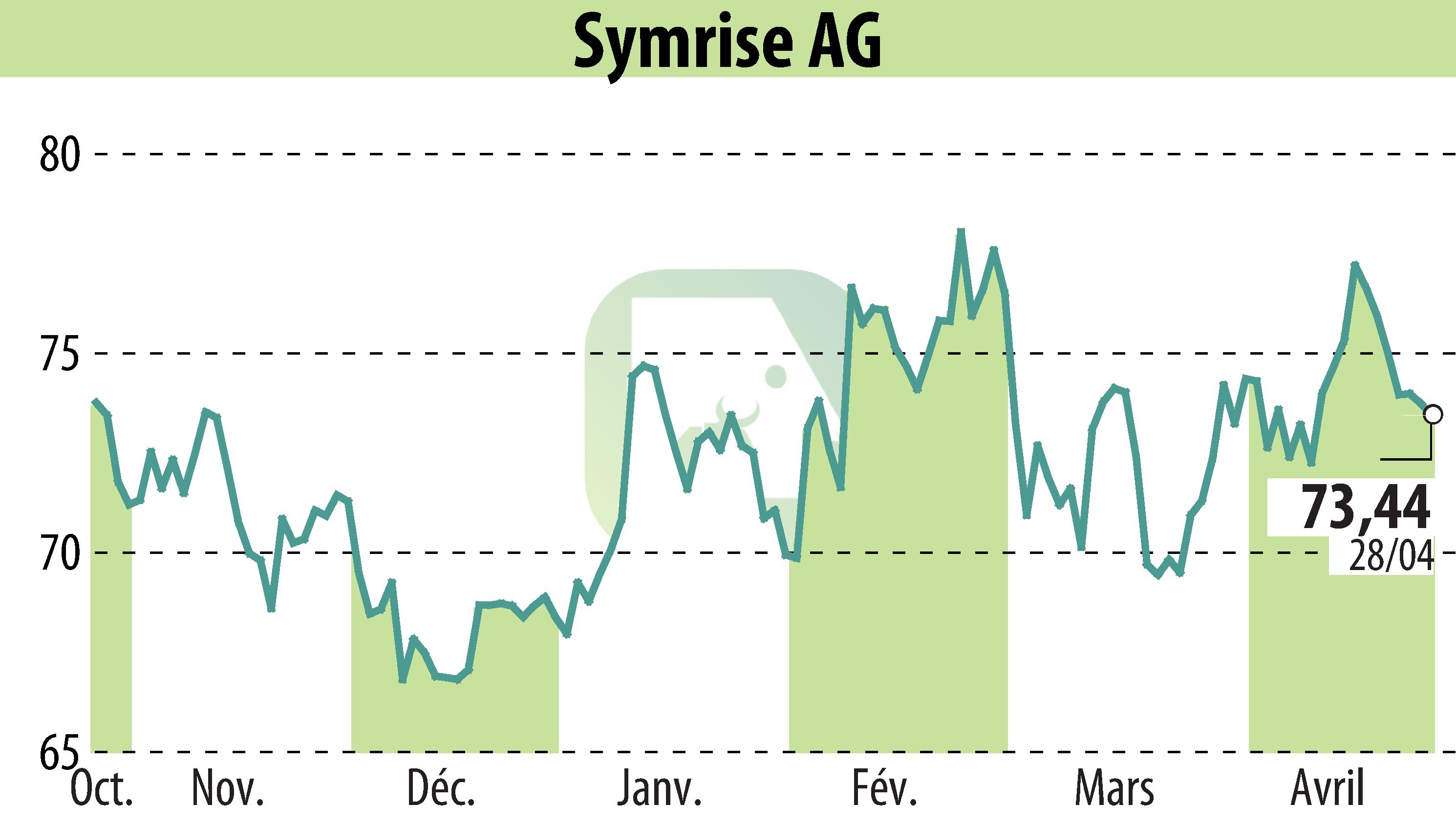 Graphique de l'évolution du cours de l'action Symrise AG (EBR:SY1).