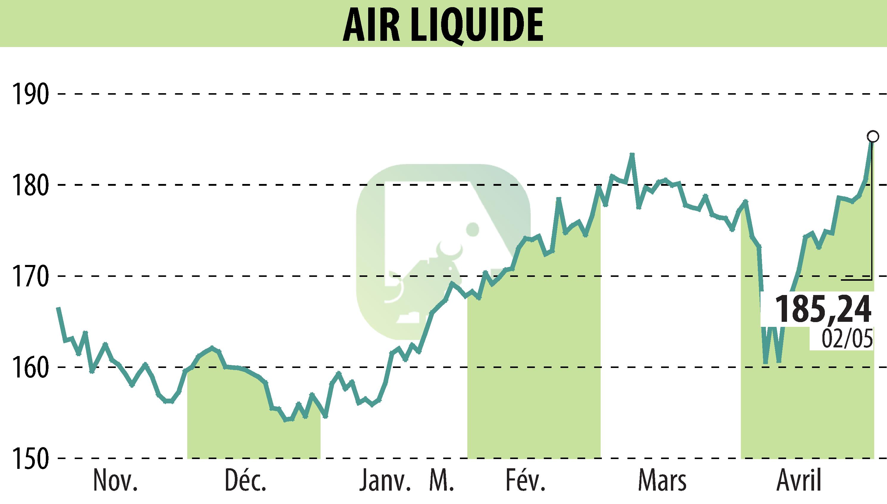 Stock price chart of AIR LIQUIDE (EPA:AI) showing fluctuations.