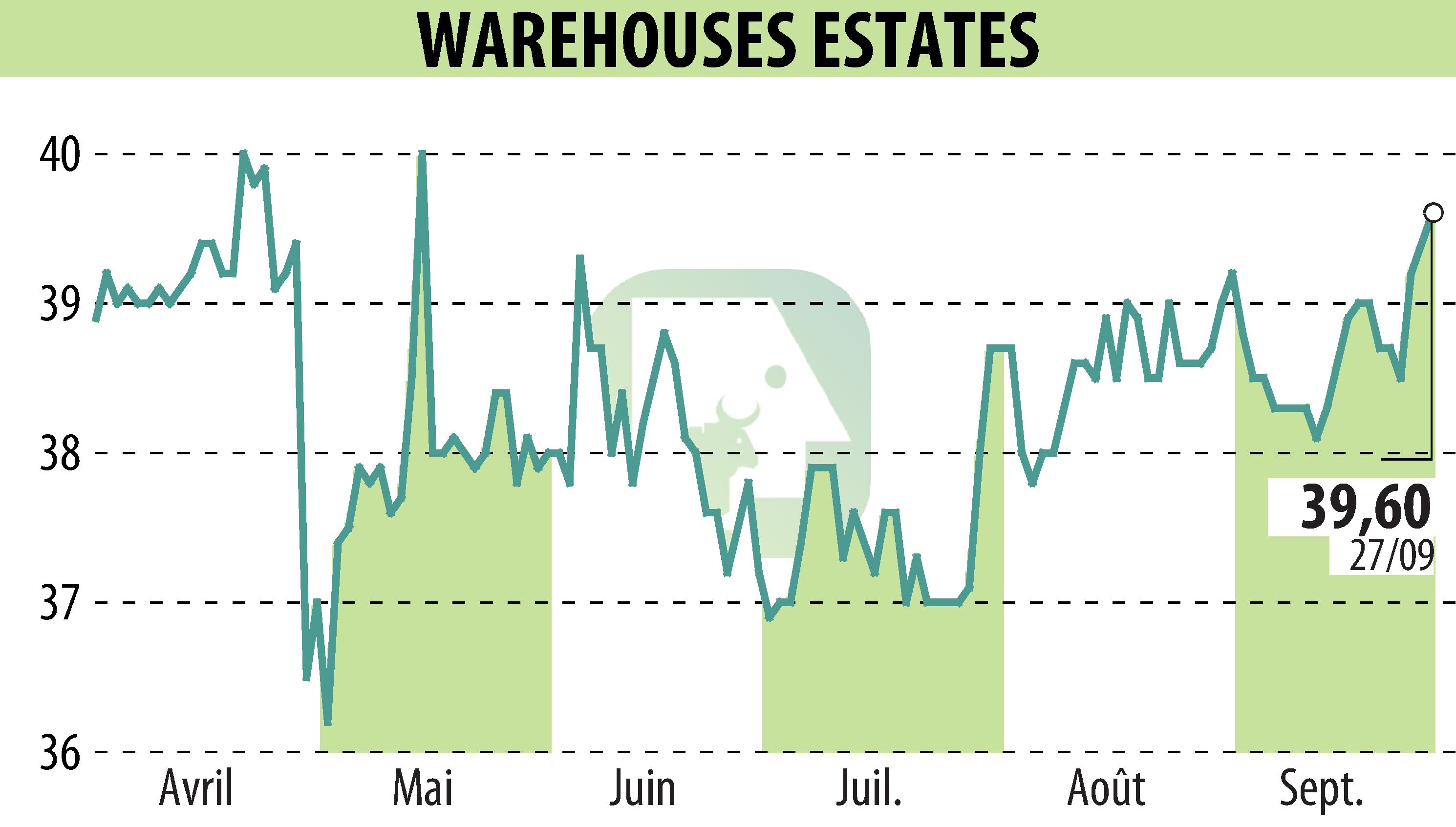 Graphique de l'évolution du cours de l'action WAREHOUSE ESTATES BELGIUM S.A. (EBR:WEB).