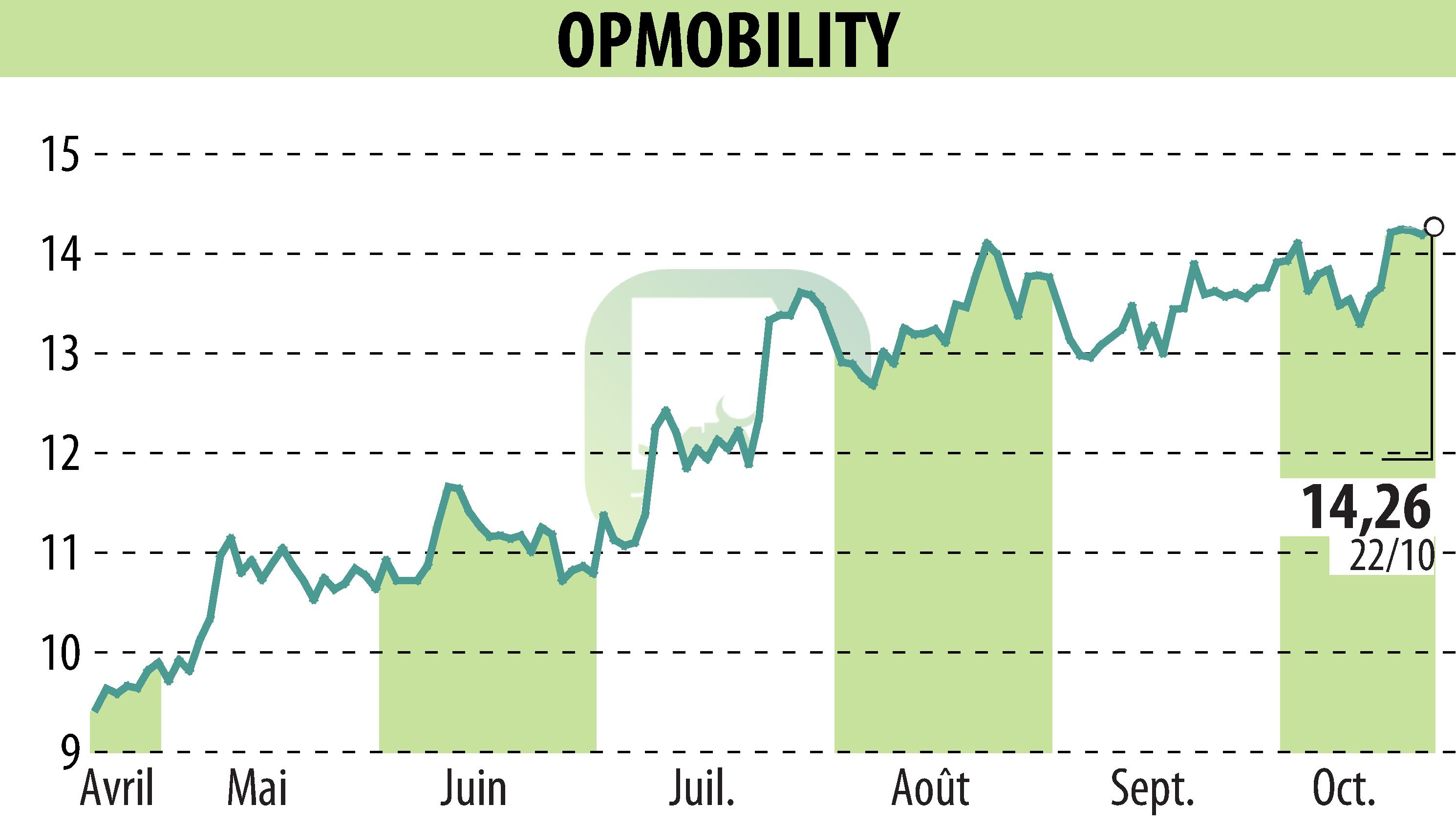 Graphique de l'évolution du cours de l'action OPMobility (EPA:OPM).