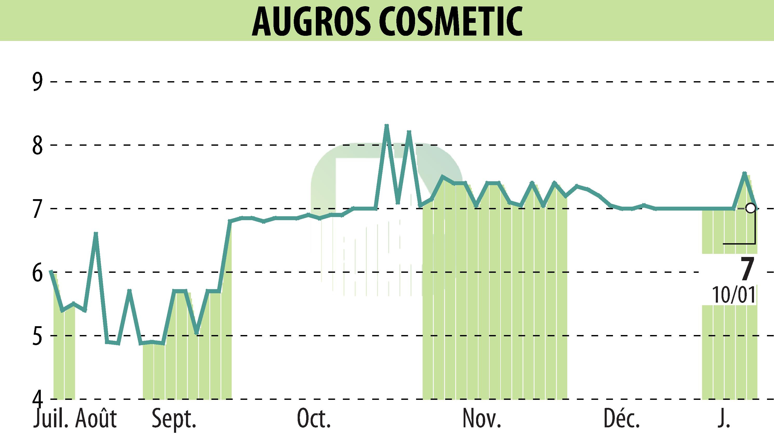 Graphique de l'évolution du cours de l'action AUGROS COSMETIC PACKAGING (EPA:AUGR).