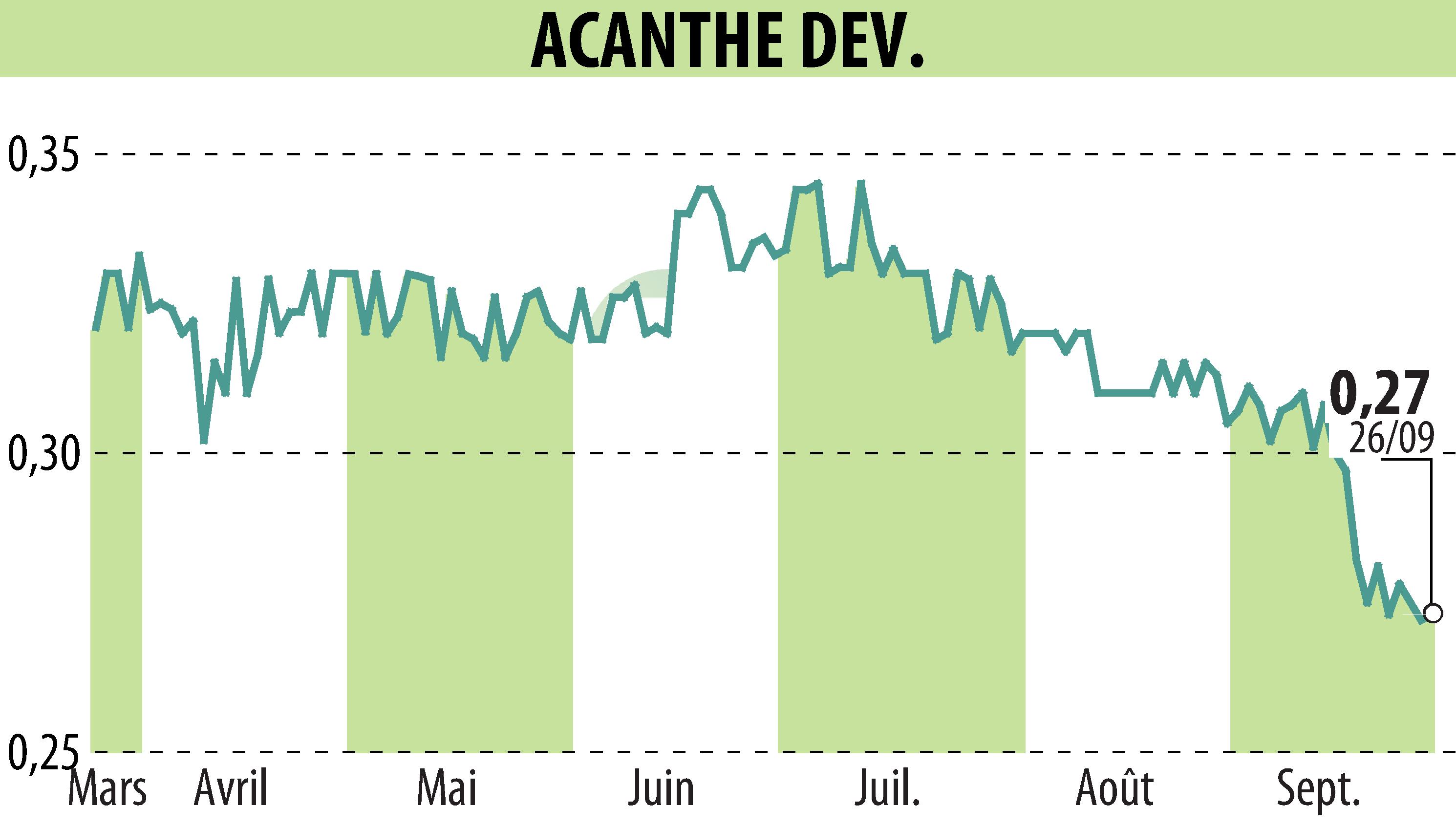 Stock price chart of ACANTHE DEVELOPPEMENT (EPA:ACAN) showing fluctuations.