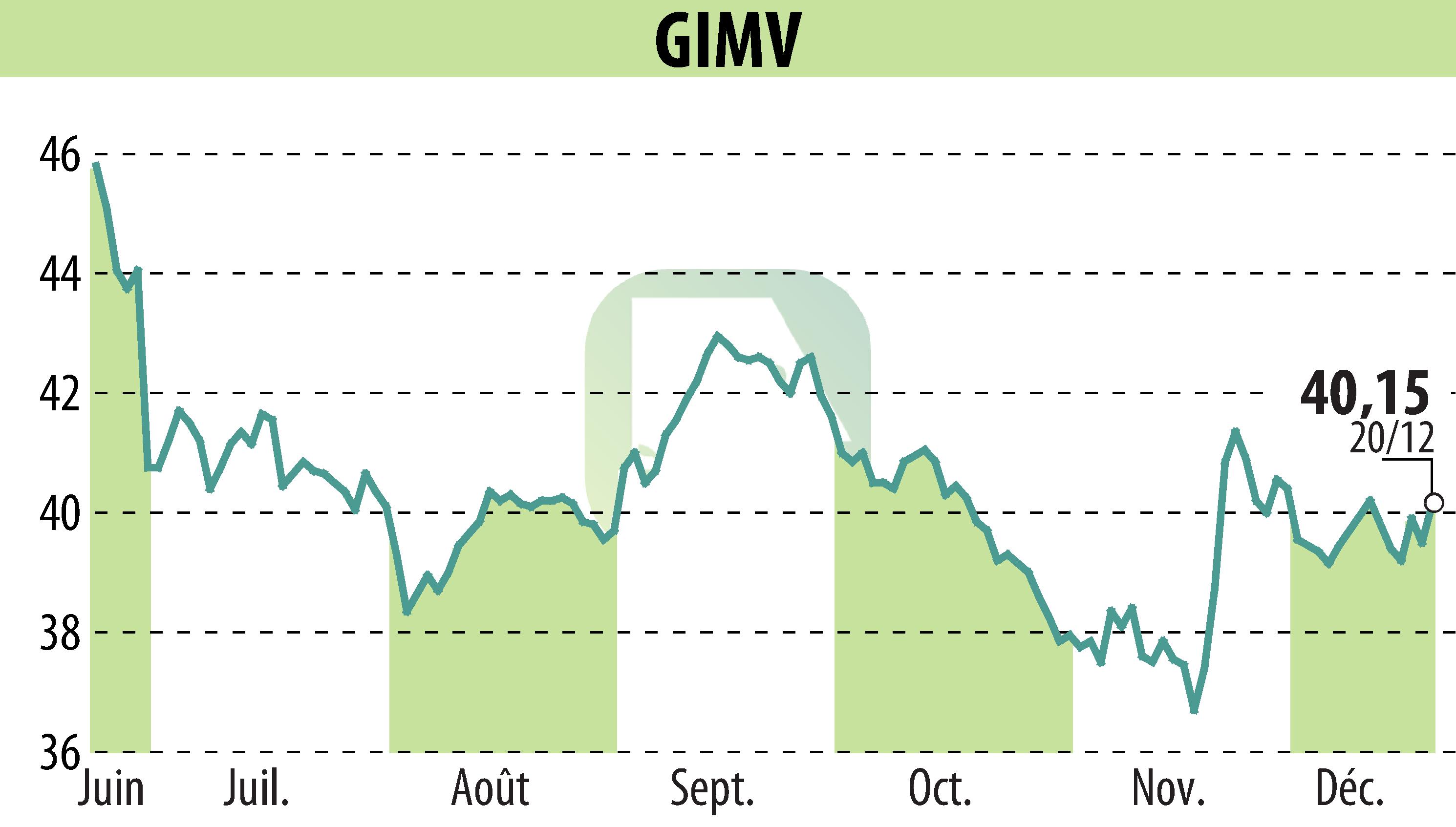 Graphique de l'évolution du cours de l'action Gimv (EBR:GIMB).