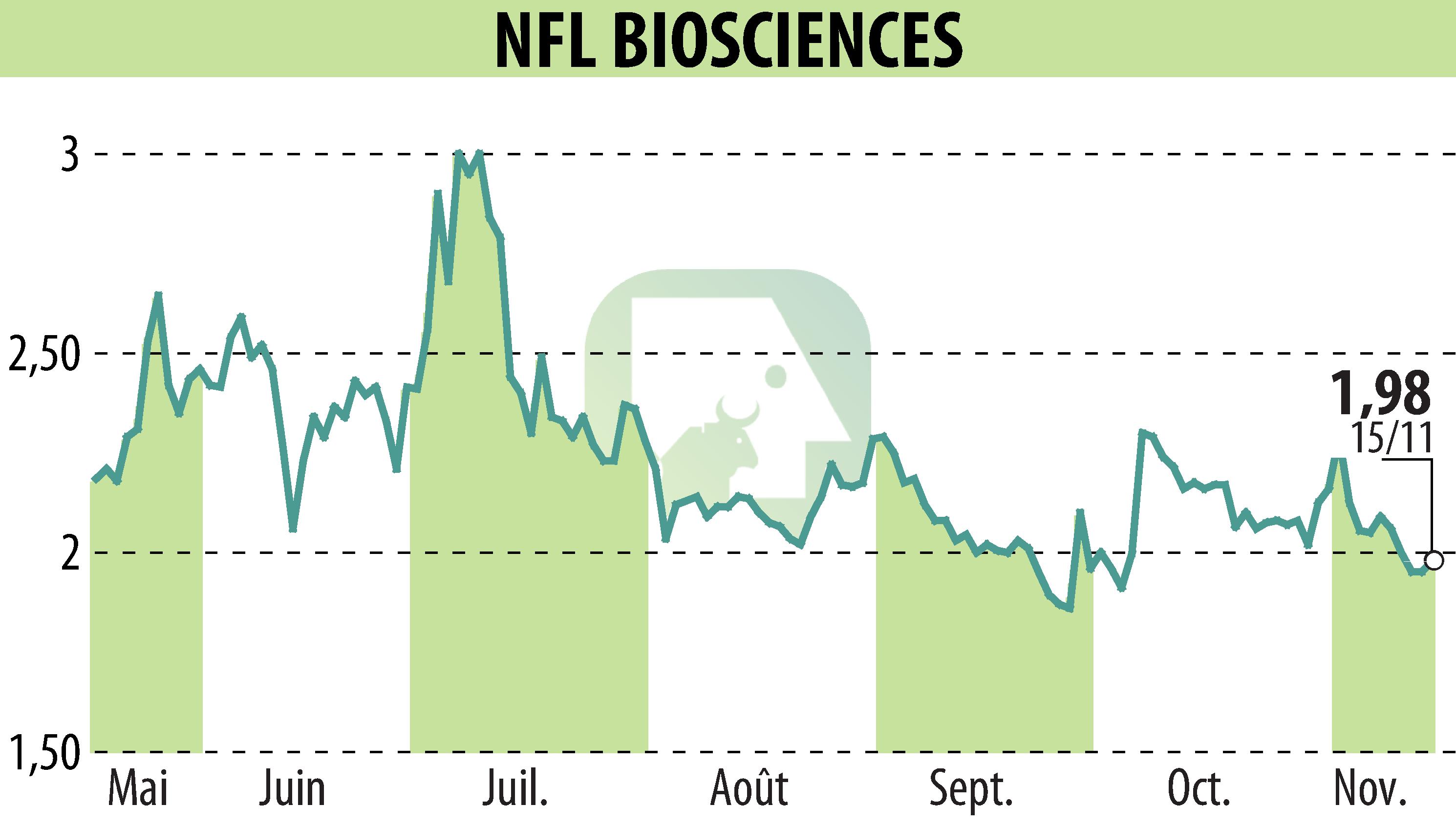 Stock price chart of NFL BIOSCIENCES (EPA:ALNFL) showing fluctuations.