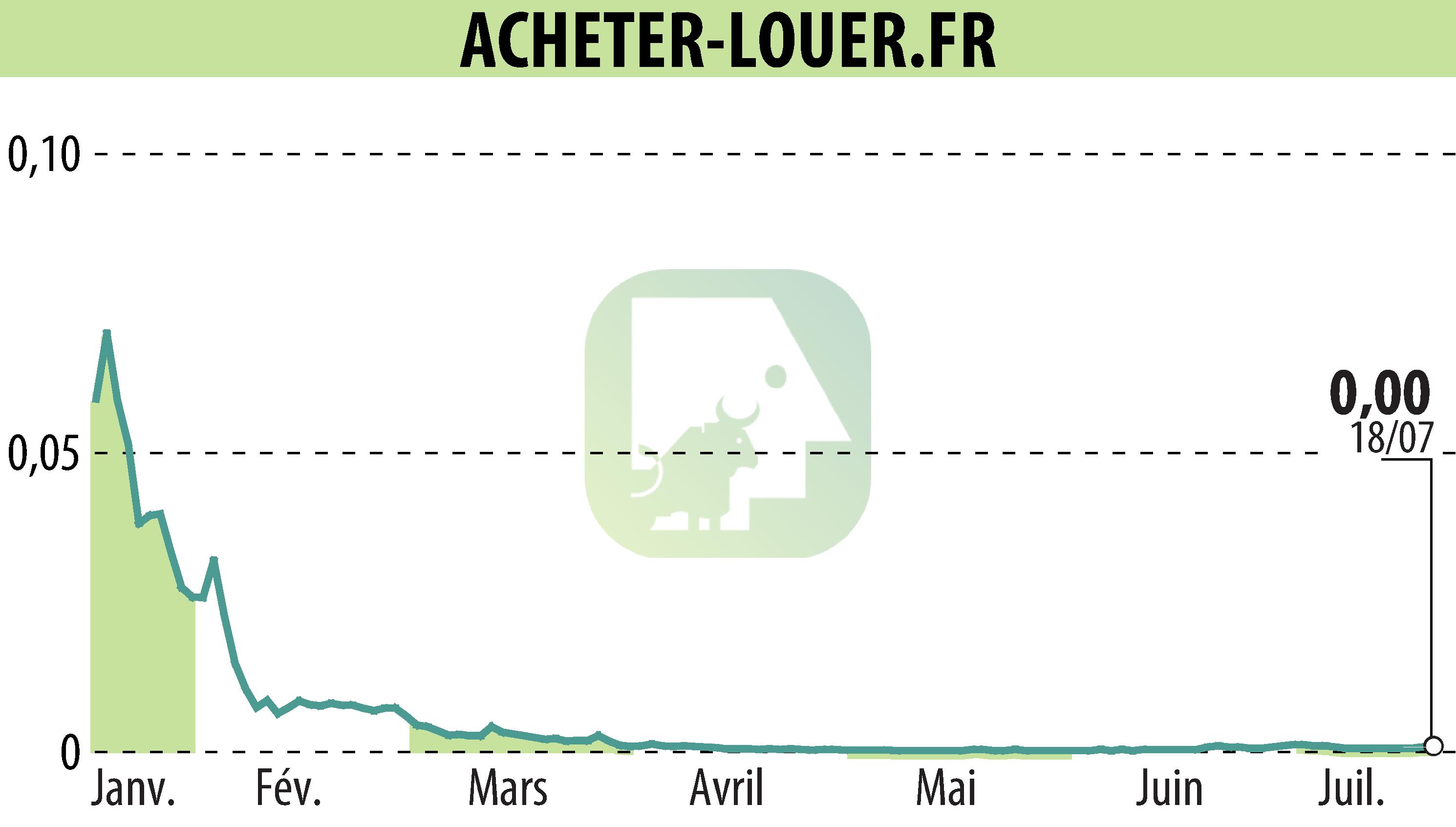 Stock price chart of ACHETER-LOUER.FR (EPA:ALALO) showing fluctuations.