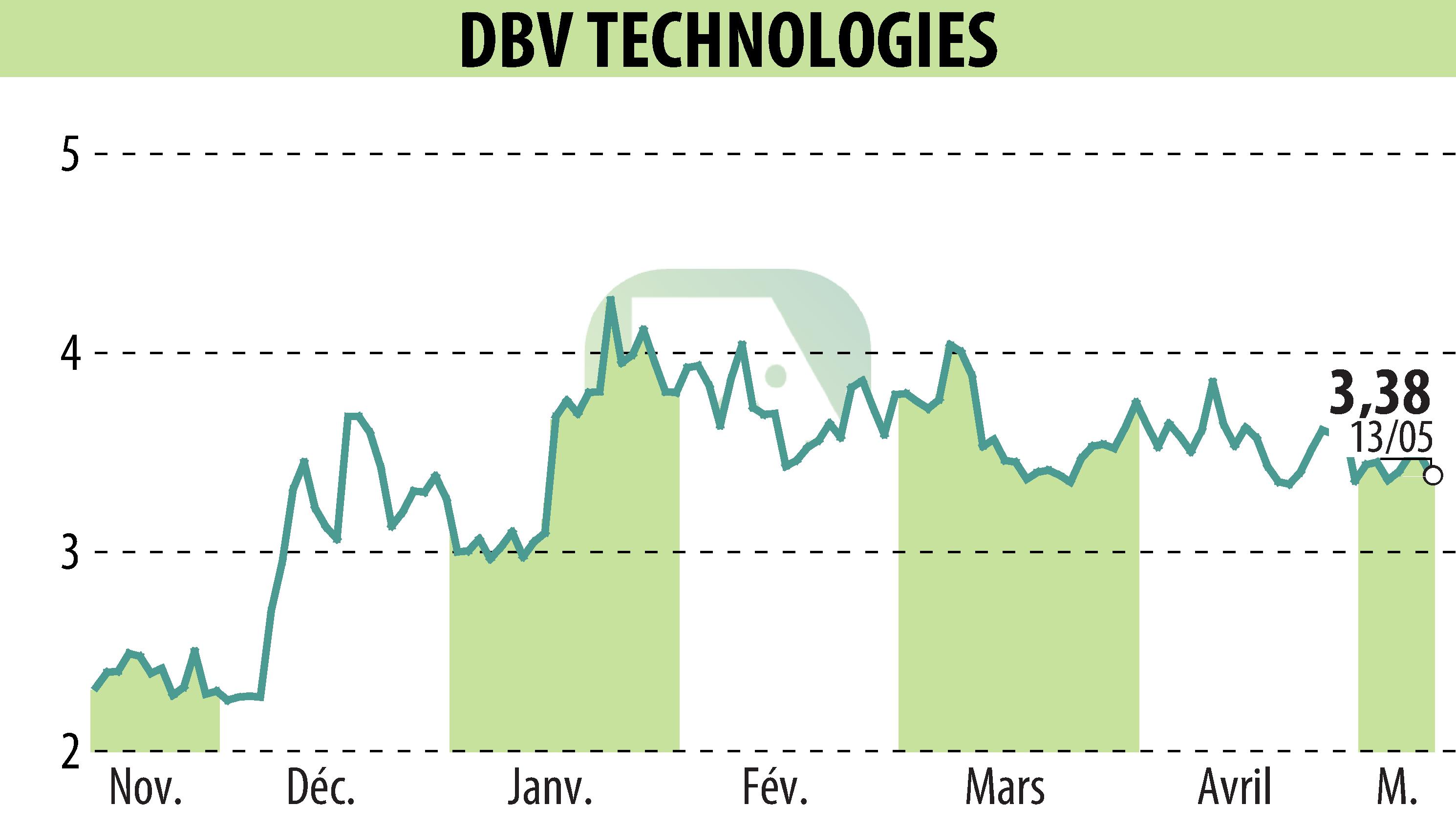 Stock price chart of DBV TECHNOLOGIES (EPA:DBV) showing fluctuations.