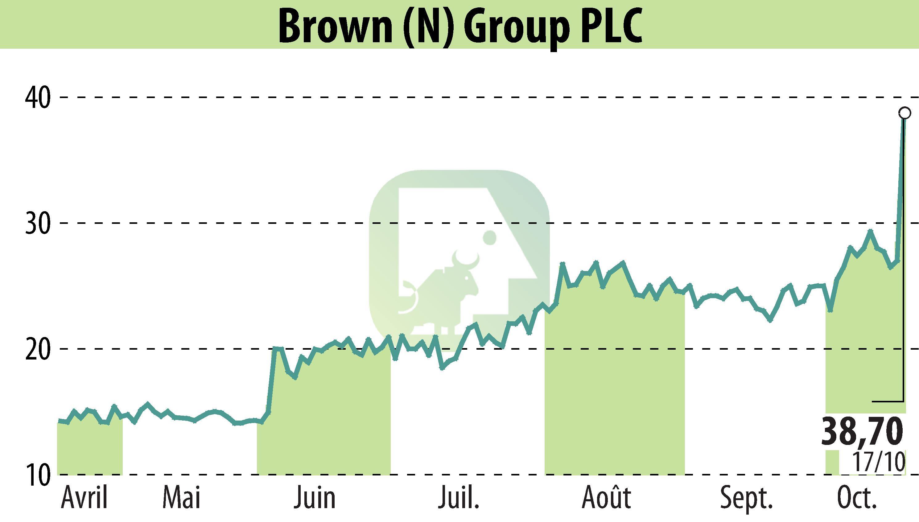 Stock price chart of N Brown Group (EBR:BWNG) showing fluctuations.