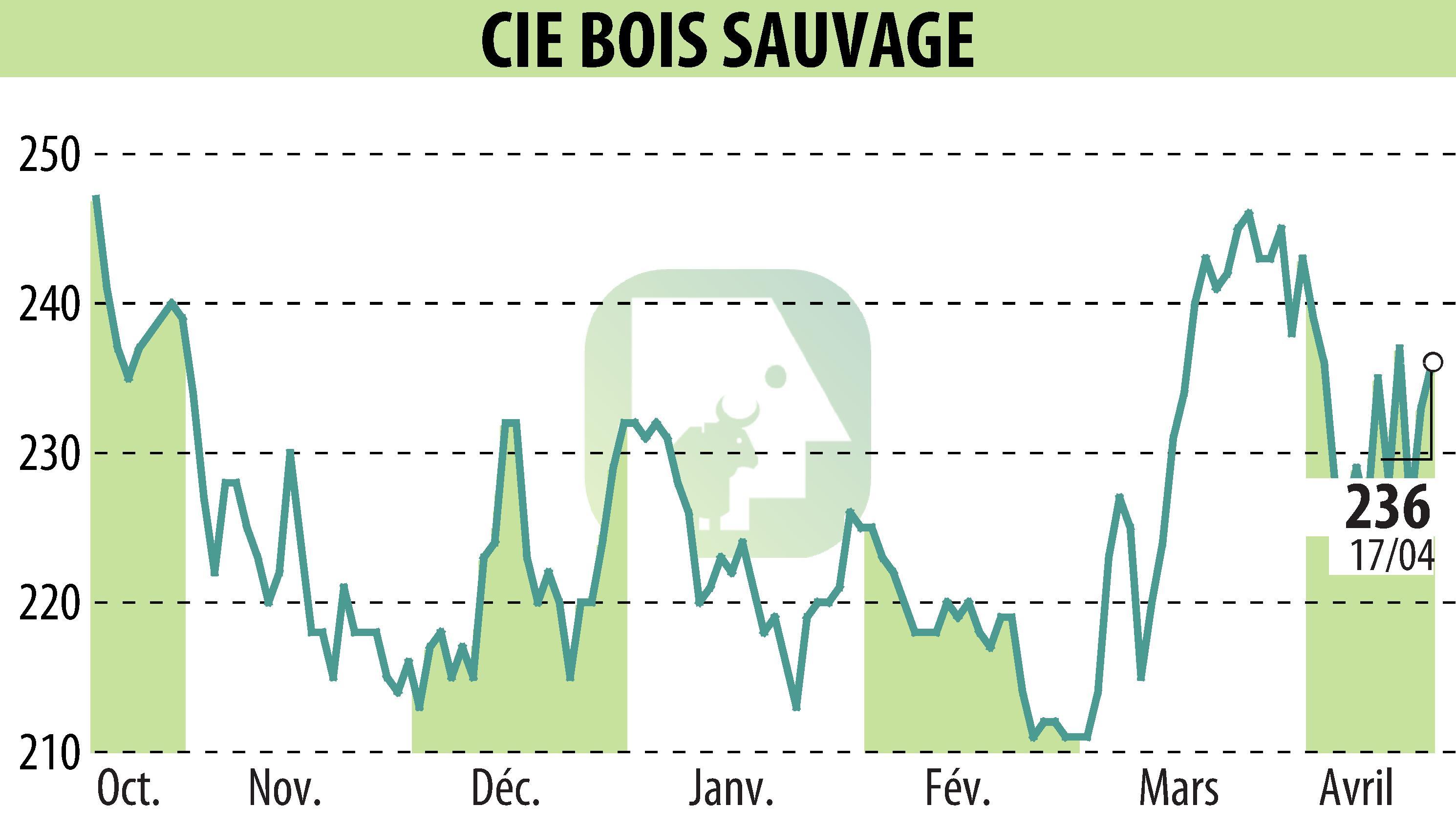 Graphique de l'évolution du cours de l'action COMPAGNIE BOIS SAUVAGE (EBR:COMB).
