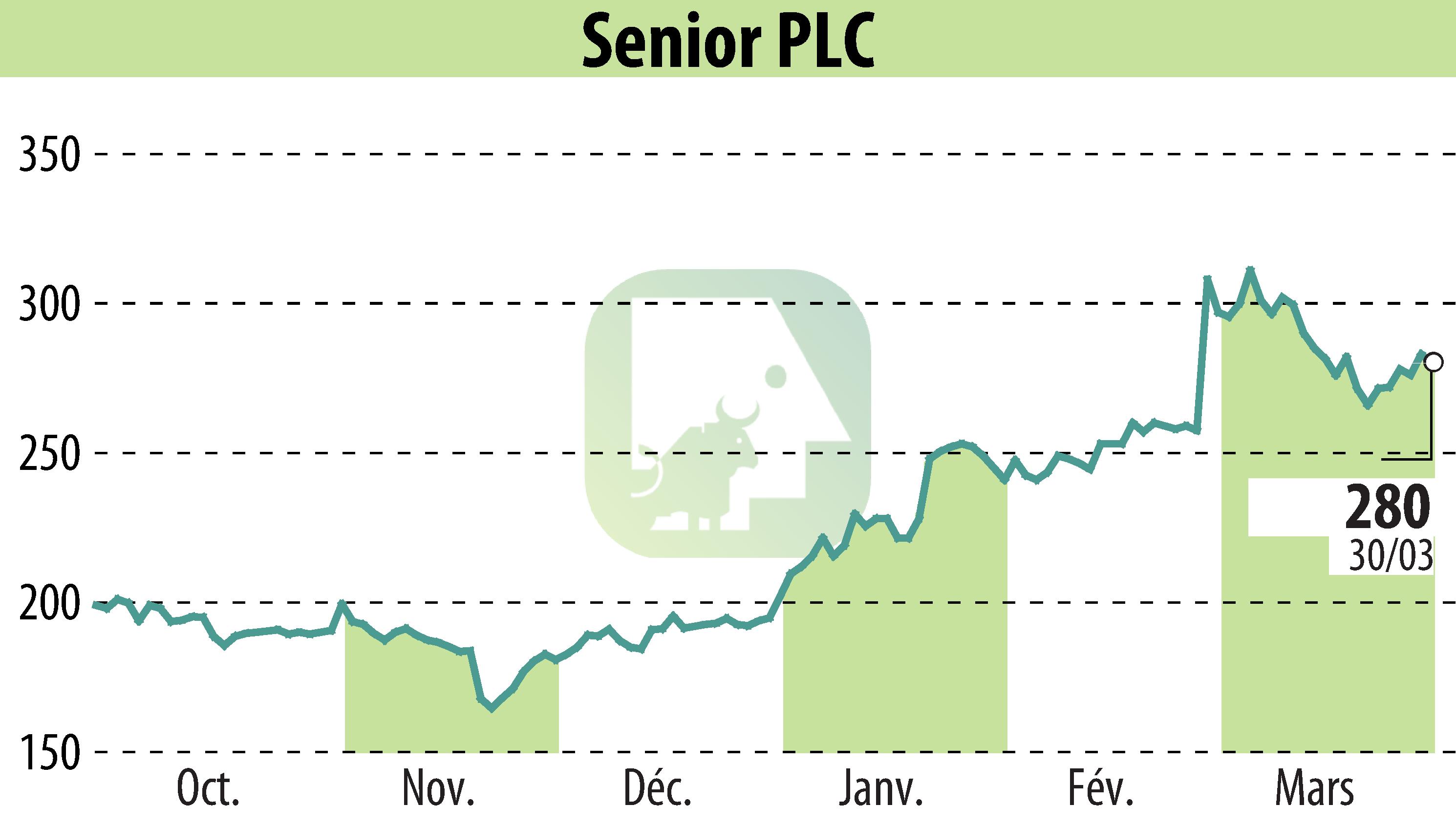 Graphique de l'évolution du cours de l'action Senior Plc (EBR:SNR).